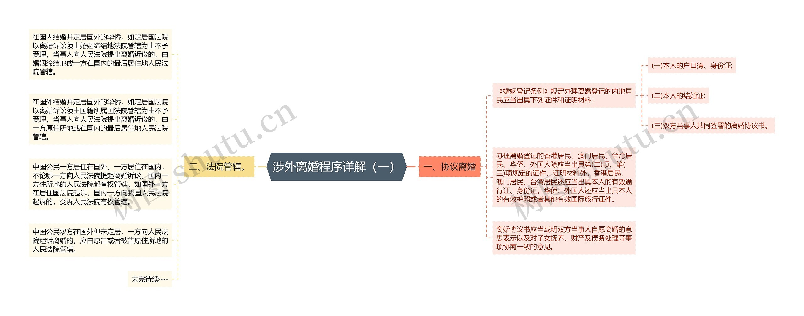 涉外离婚程序详解（一）思维导图