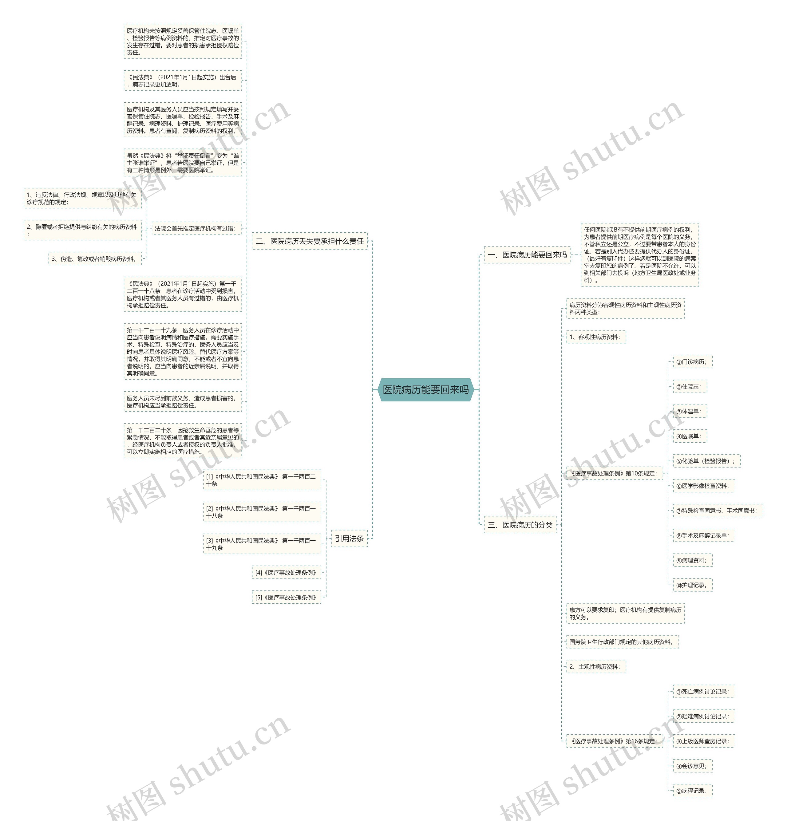 医院病历能要回来吗思维导图