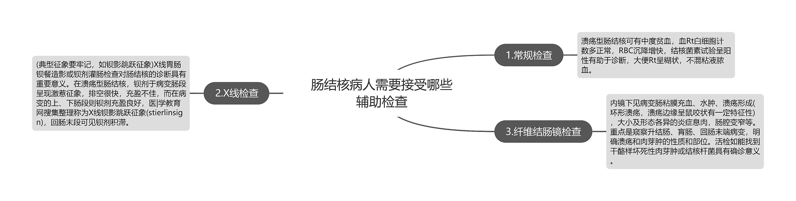 肠结核病人需要接受哪些辅助检查思维导图