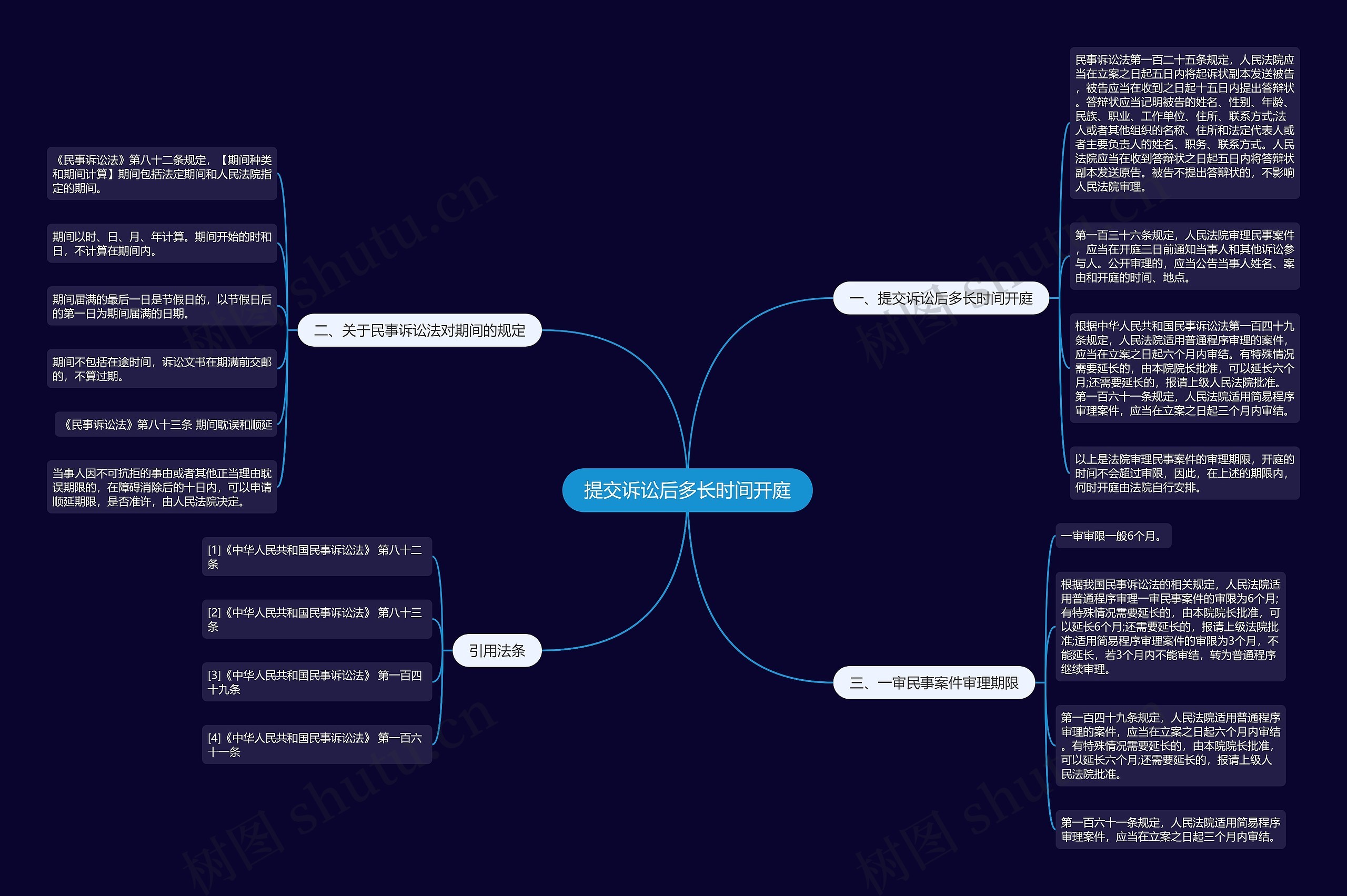 提交诉讼后多长时间开庭思维导图
