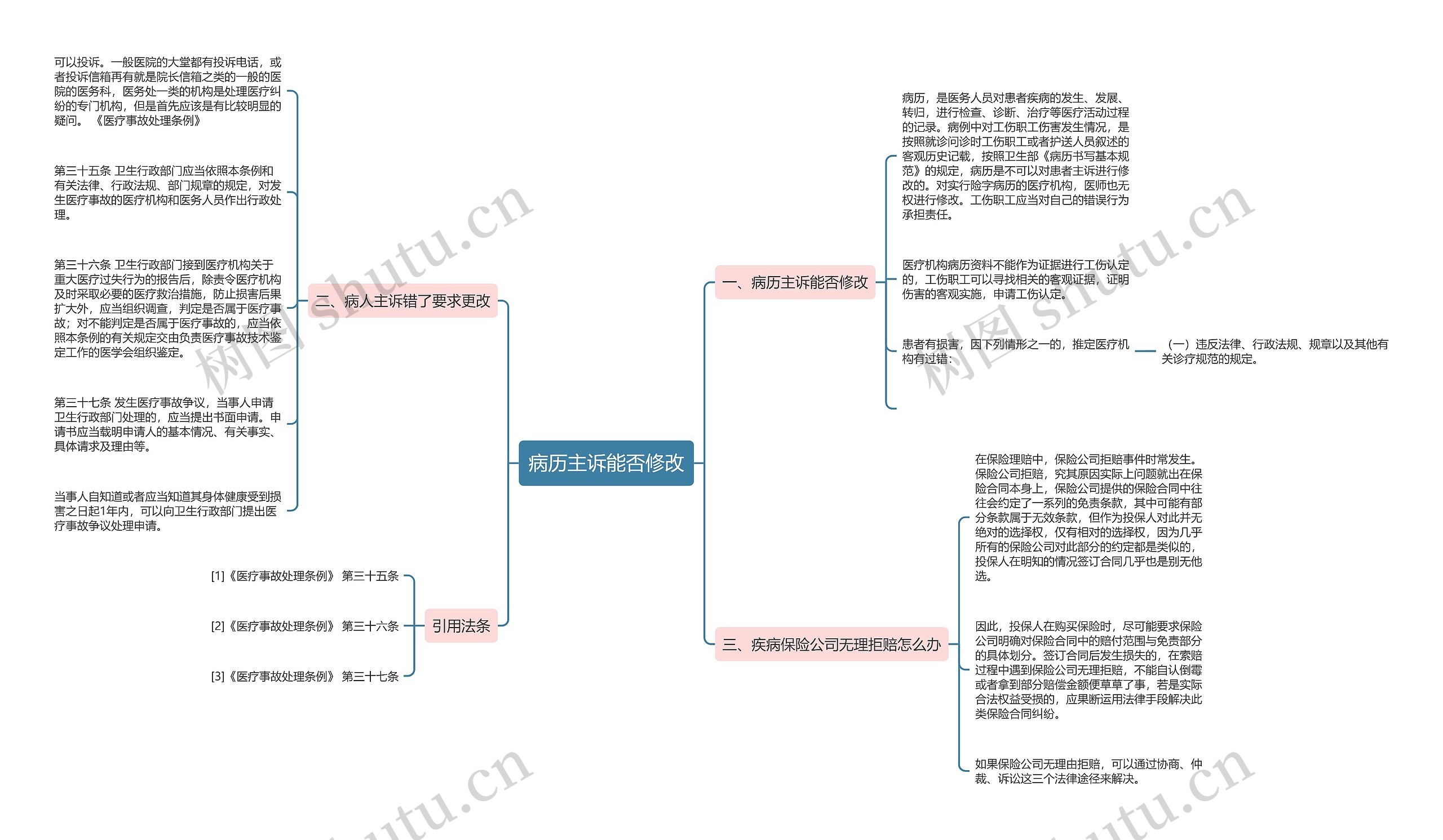 病历主诉能否修改思维导图