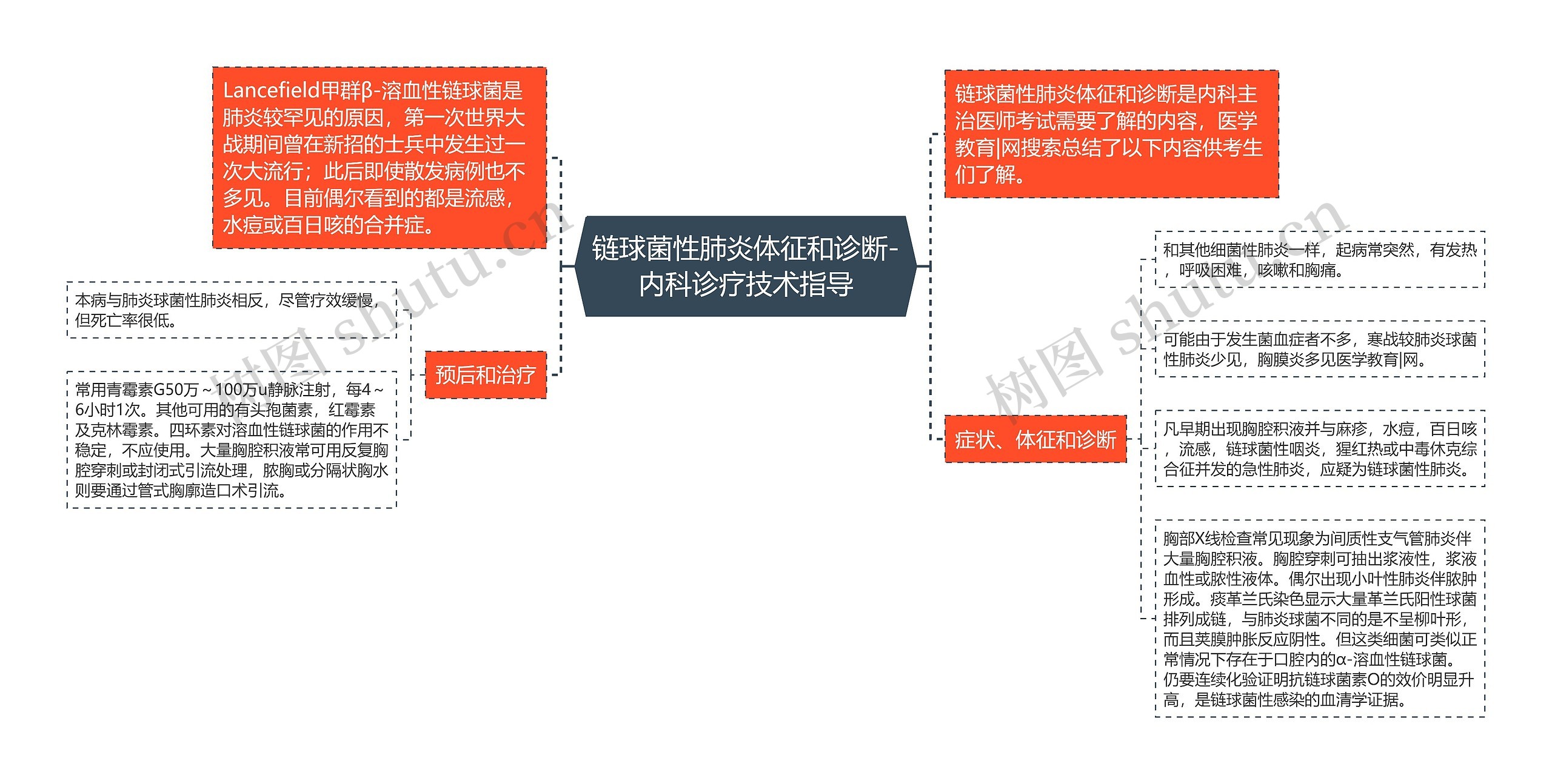 链球菌性肺炎体征和诊断-内科诊疗技术指导思维导图