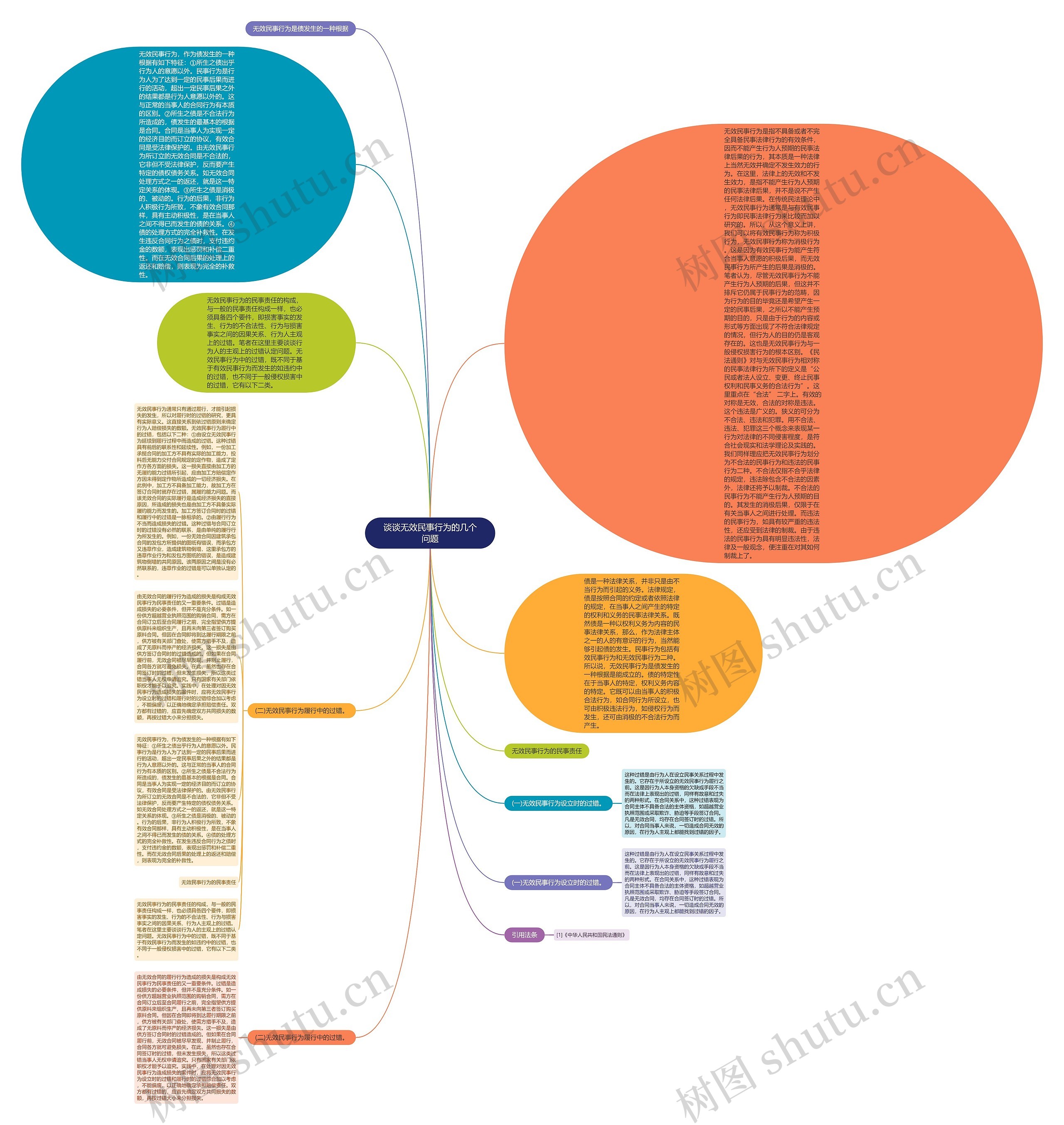 谈谈无效民事行为的几个问题思维导图