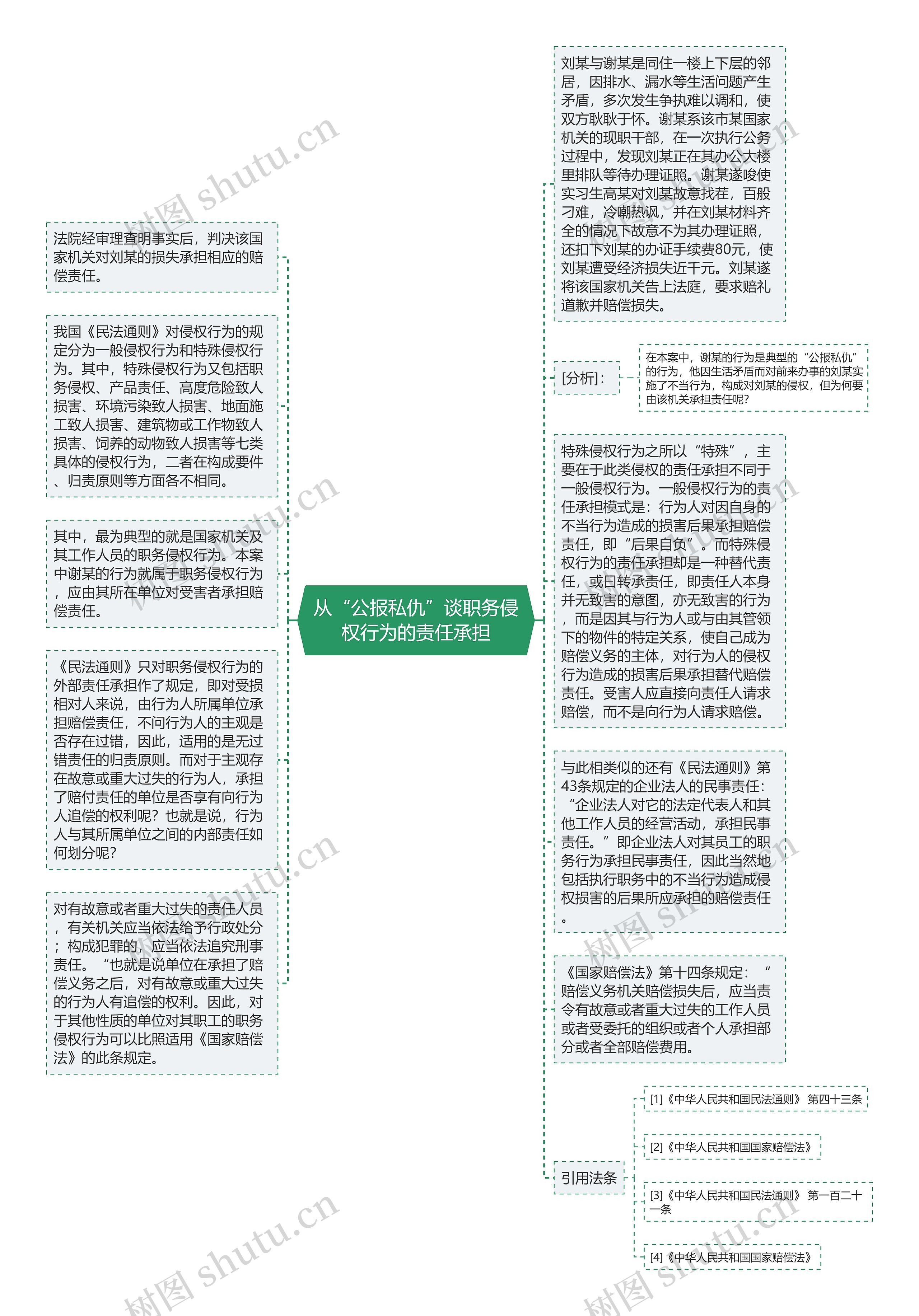 从“公报私仇”谈职务侵权行为的责任承担思维导图