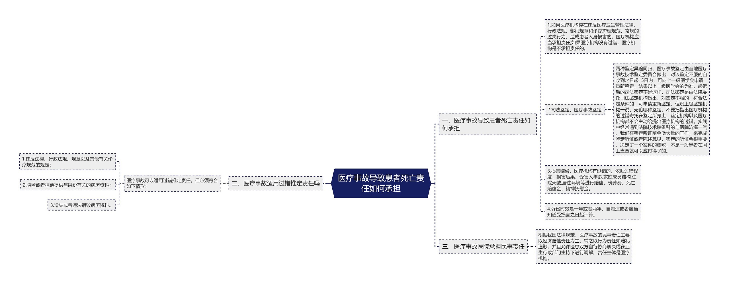 医疗事故导致患者死亡责任如何承担