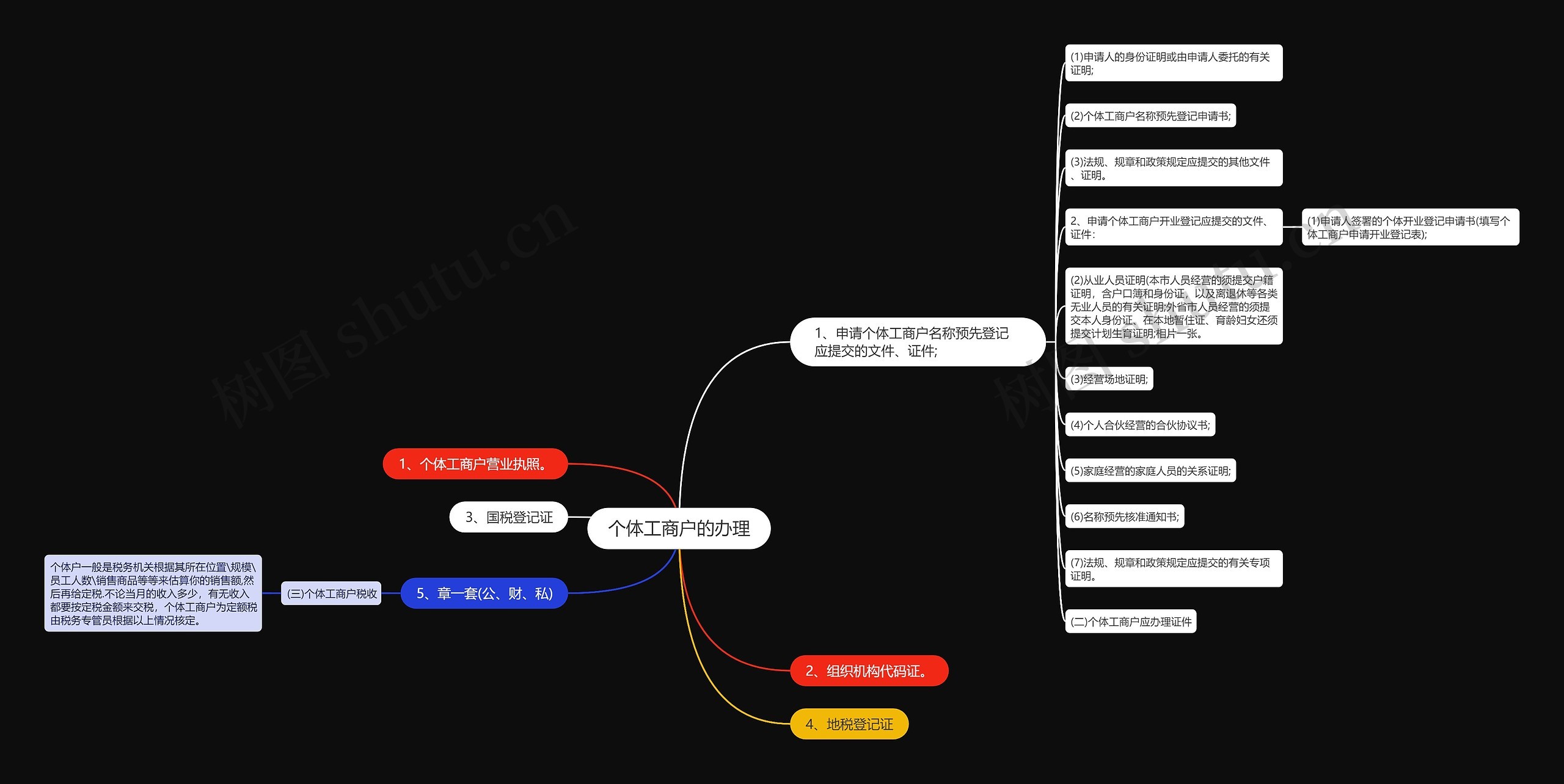 个体工商户的办理思维导图