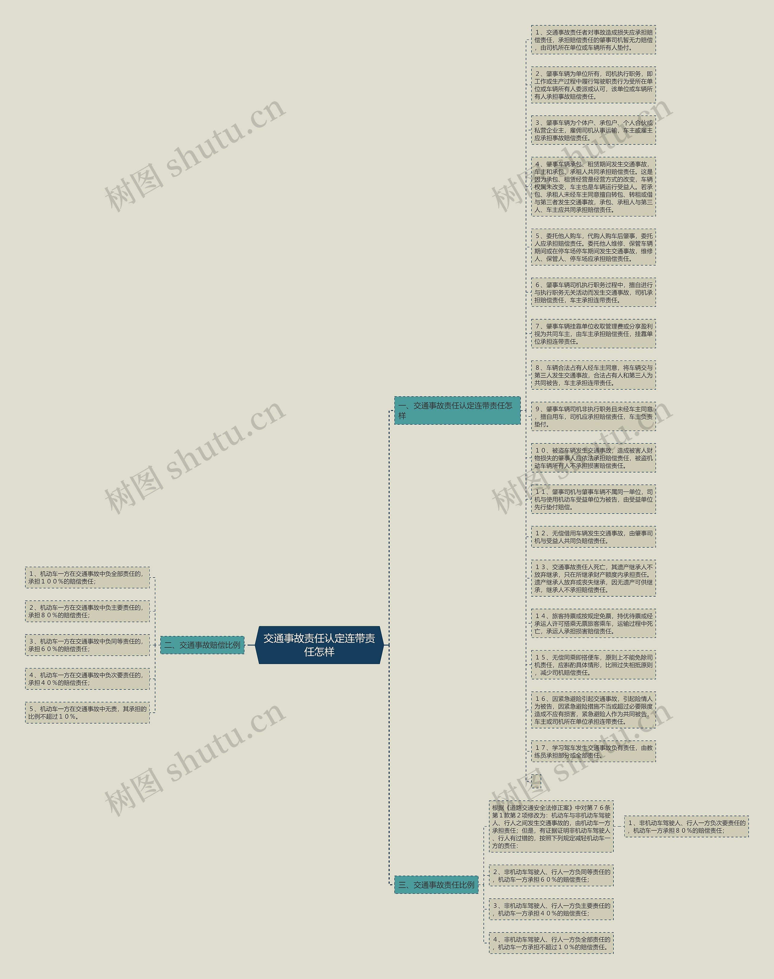 交通事故责任认定连带责任怎样思维导图