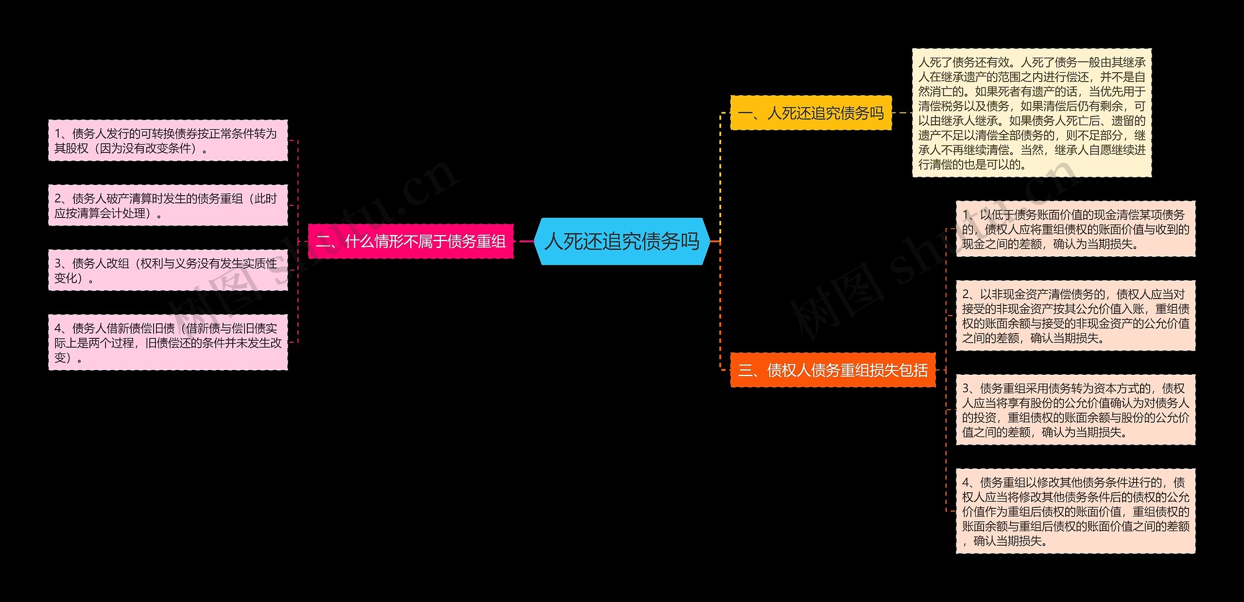 人死还追究债务吗思维导图