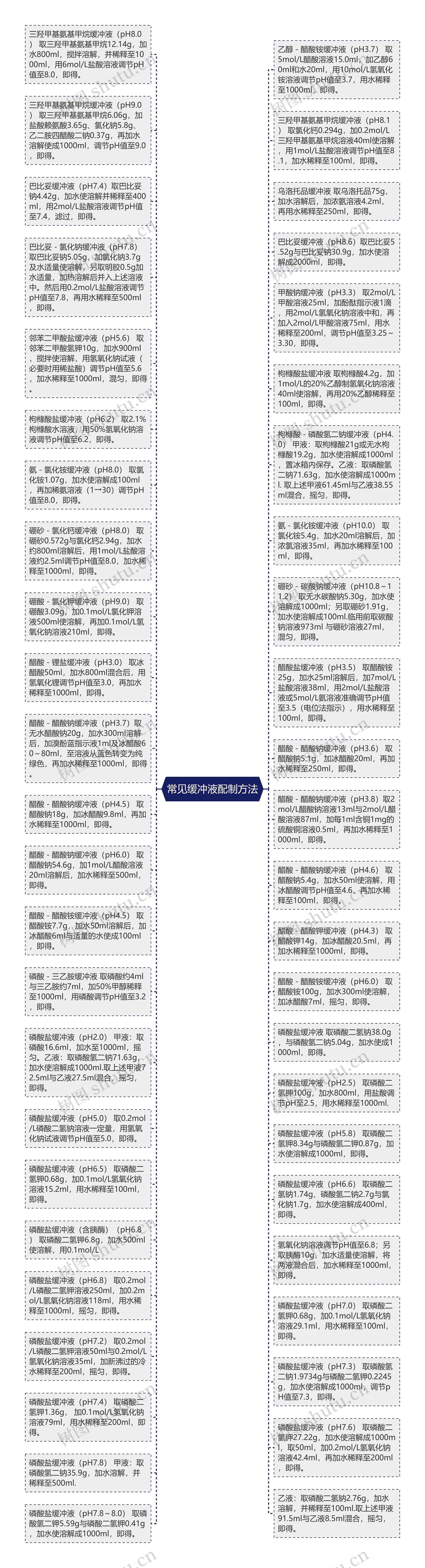 常见缓冲液配制方法思维导图