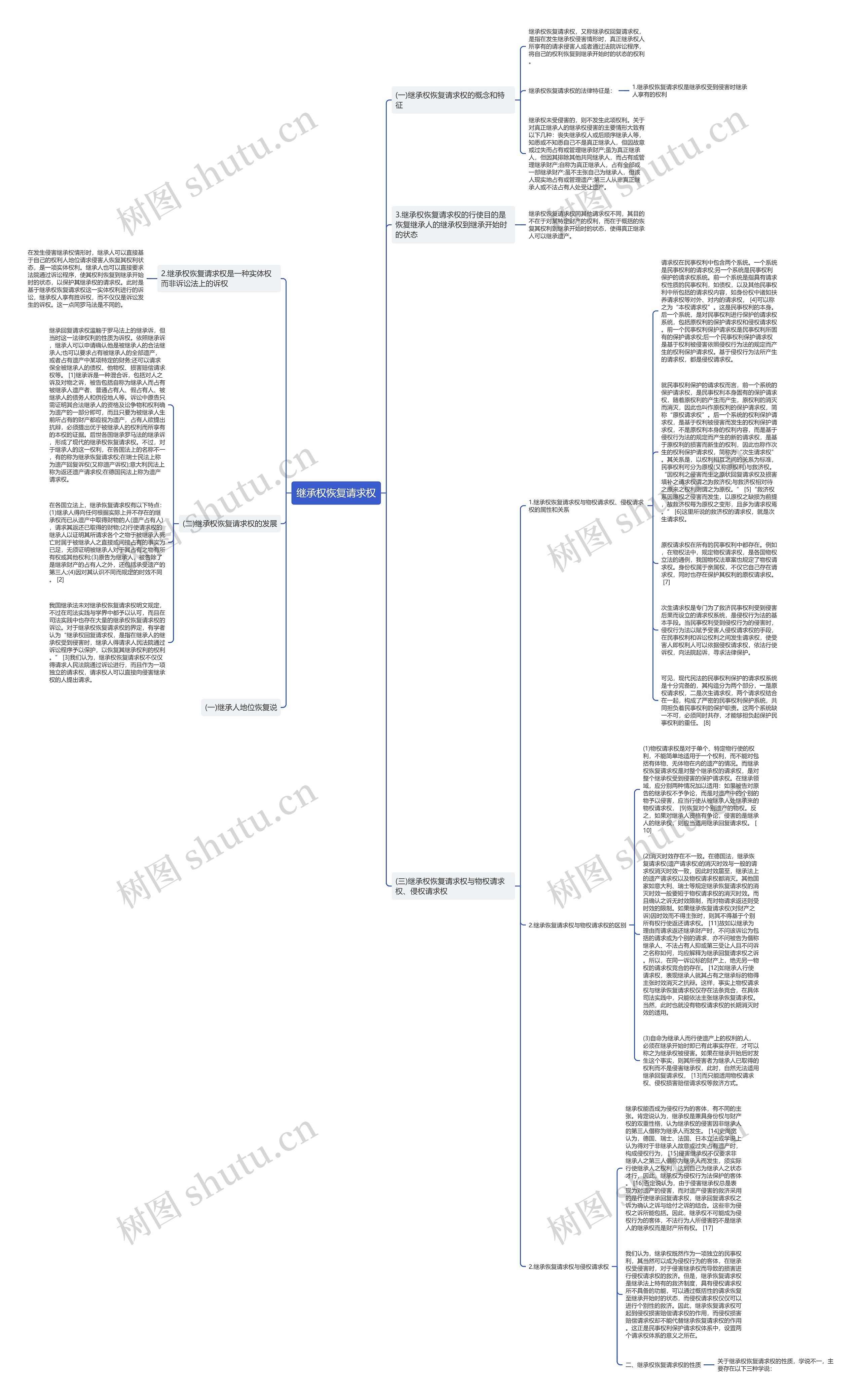 继承权恢复请求权思维导图