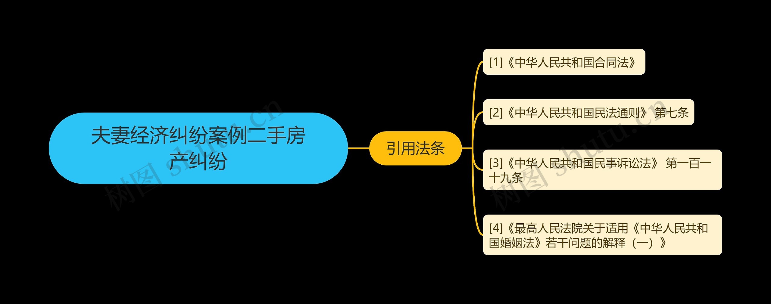 夫妻经济纠纷案例二手房产纠纷思维导图