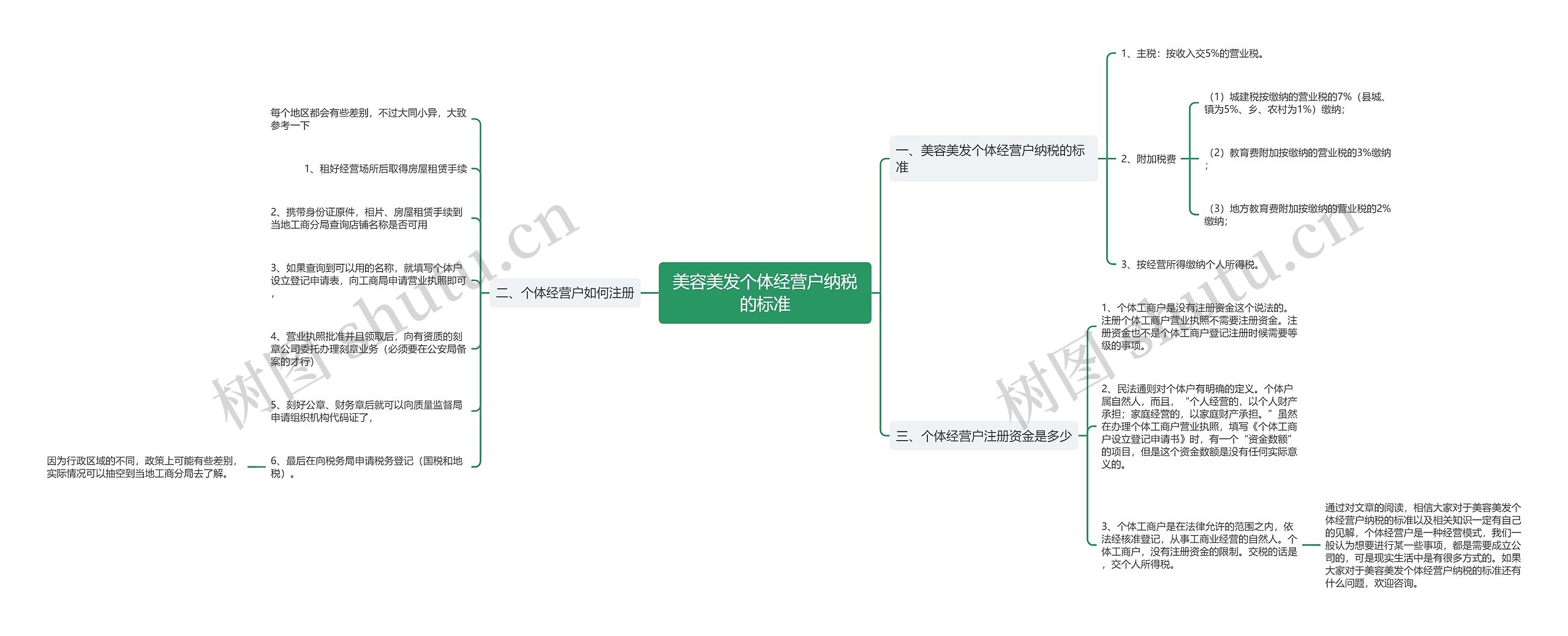 美容美发个体经营户纳税的标准思维导图