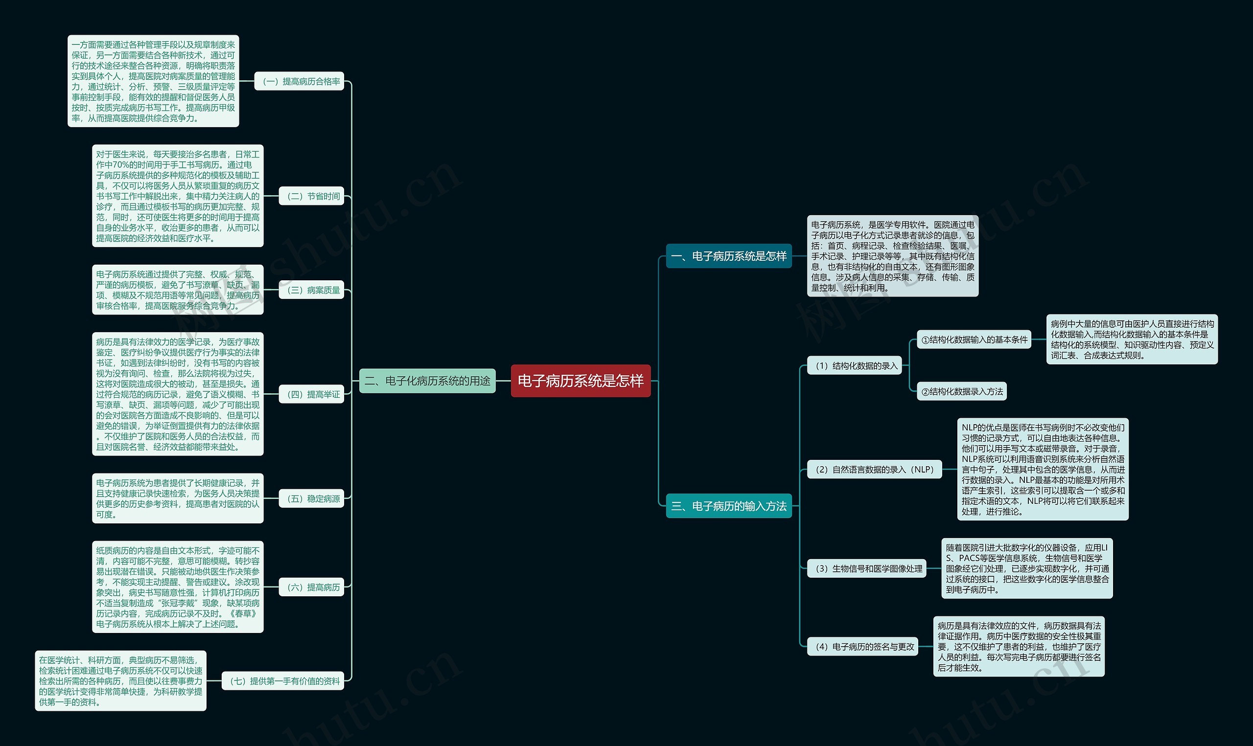 电子病历系统是怎样思维导图