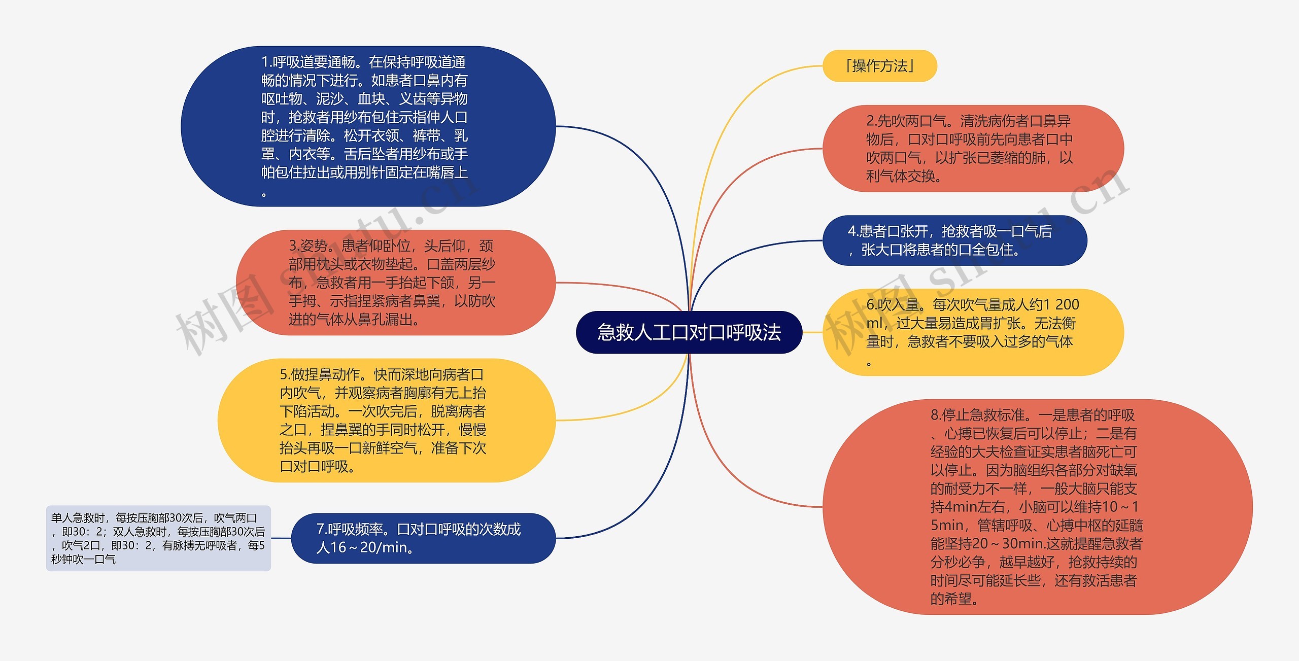 急救人工口对口呼吸法思维导图