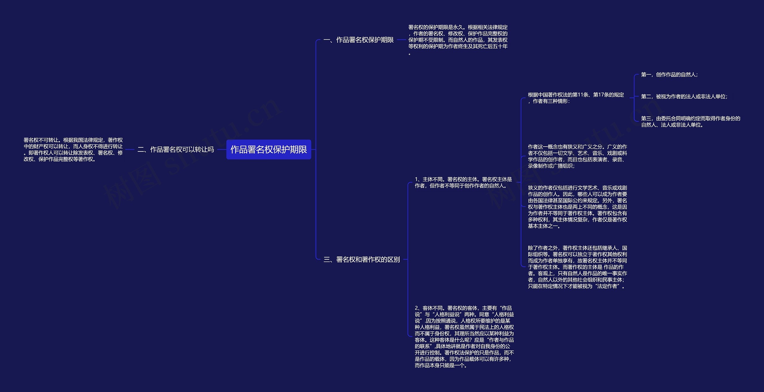 作品署名权保护期限思维导图