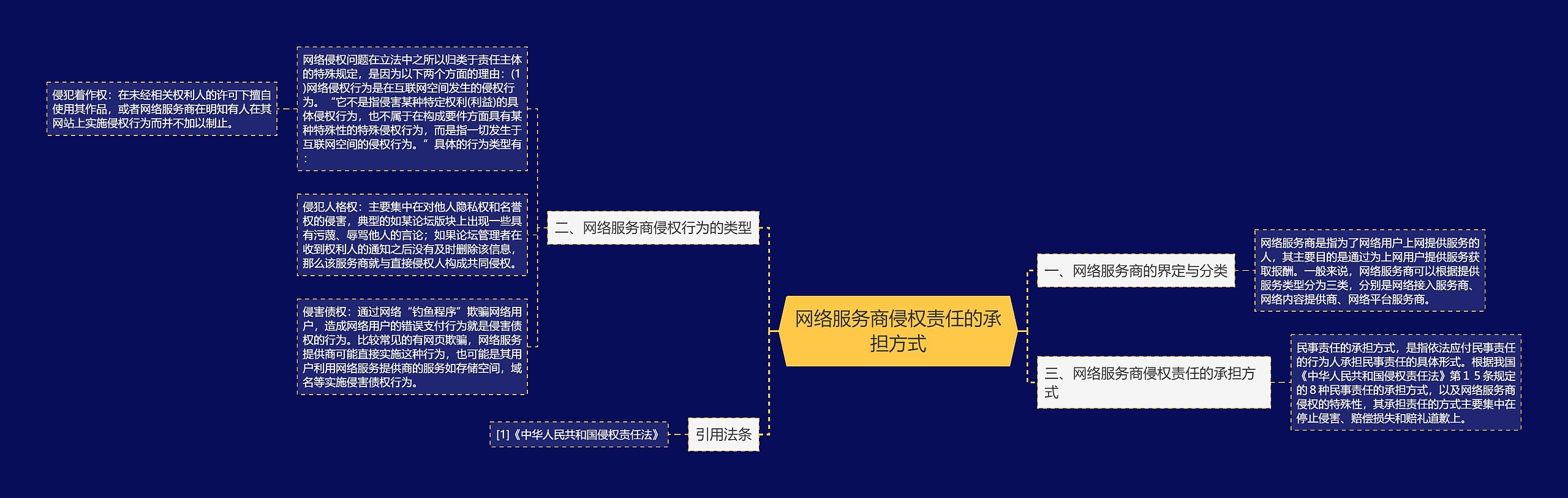 网络服务商侵权责任的承担方式