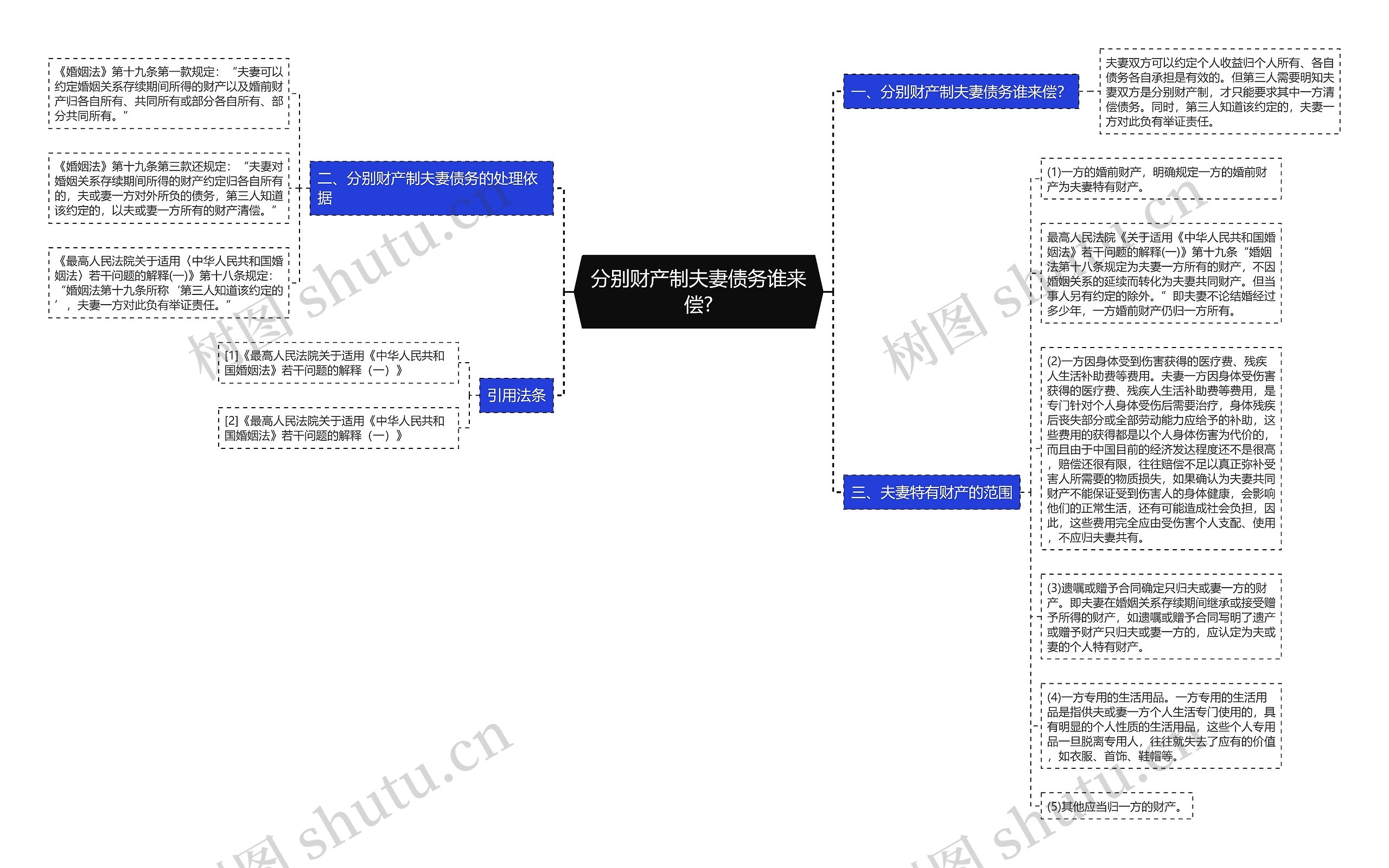 分别财产制夫妻债务谁来偿?思维导图