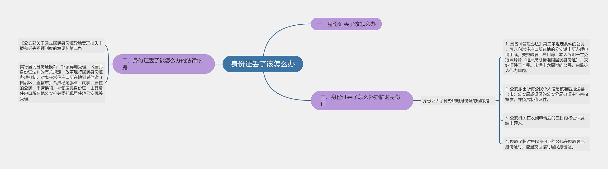 身份证丢了该怎么办思维导图