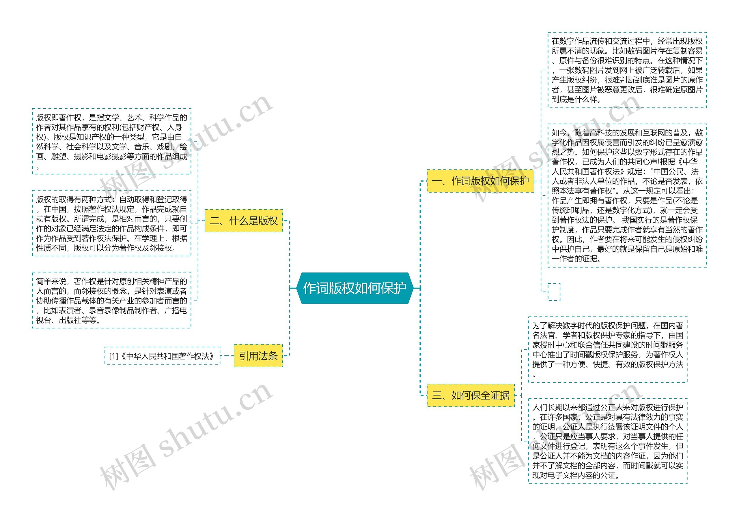 作词版权如何保护思维导图