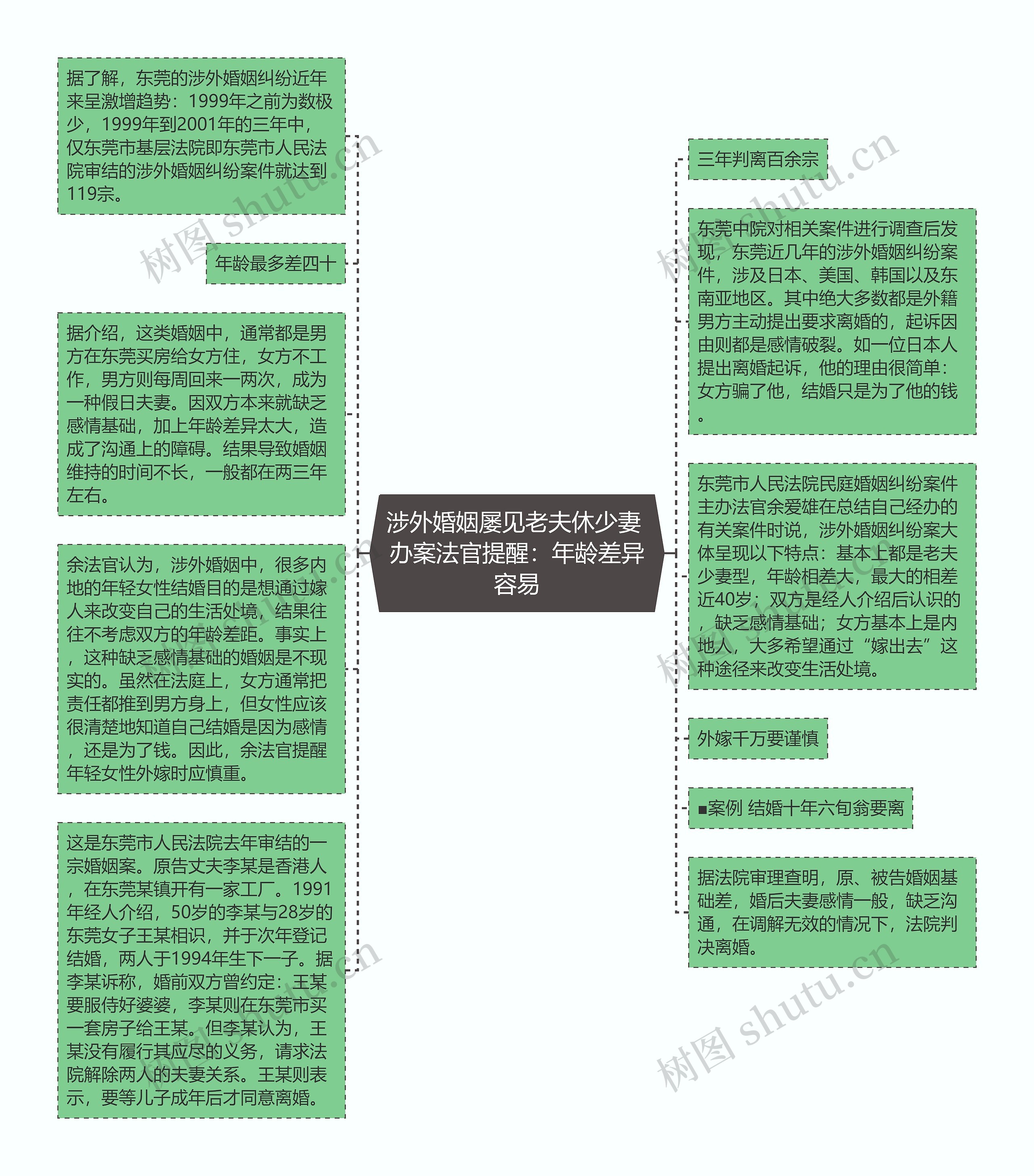 涉外婚姻屡见老夫休少妻 办案法官提醒：年龄差异容易思维导图