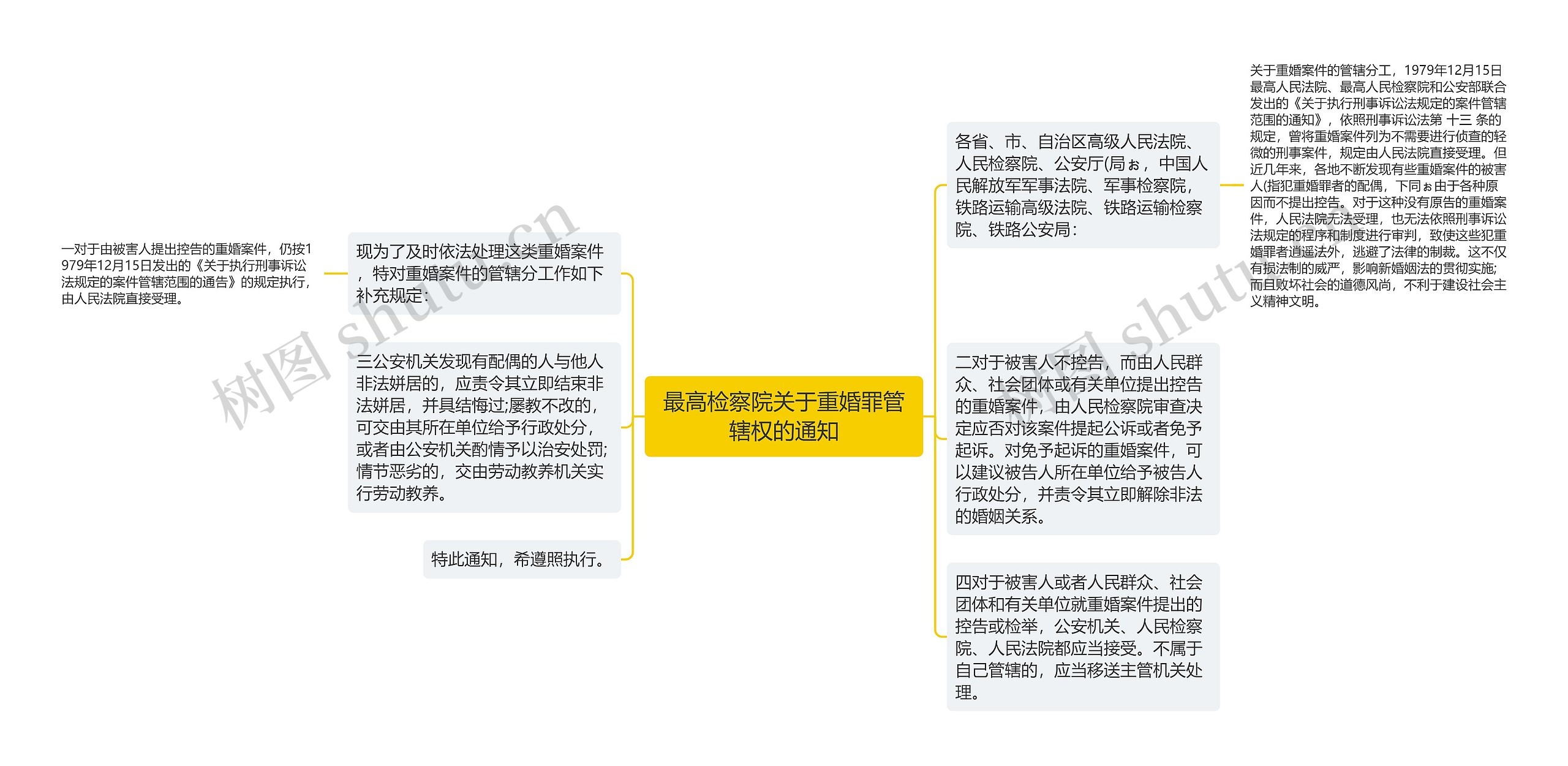 最高检察院关于重婚罪管辖权的通知思维导图