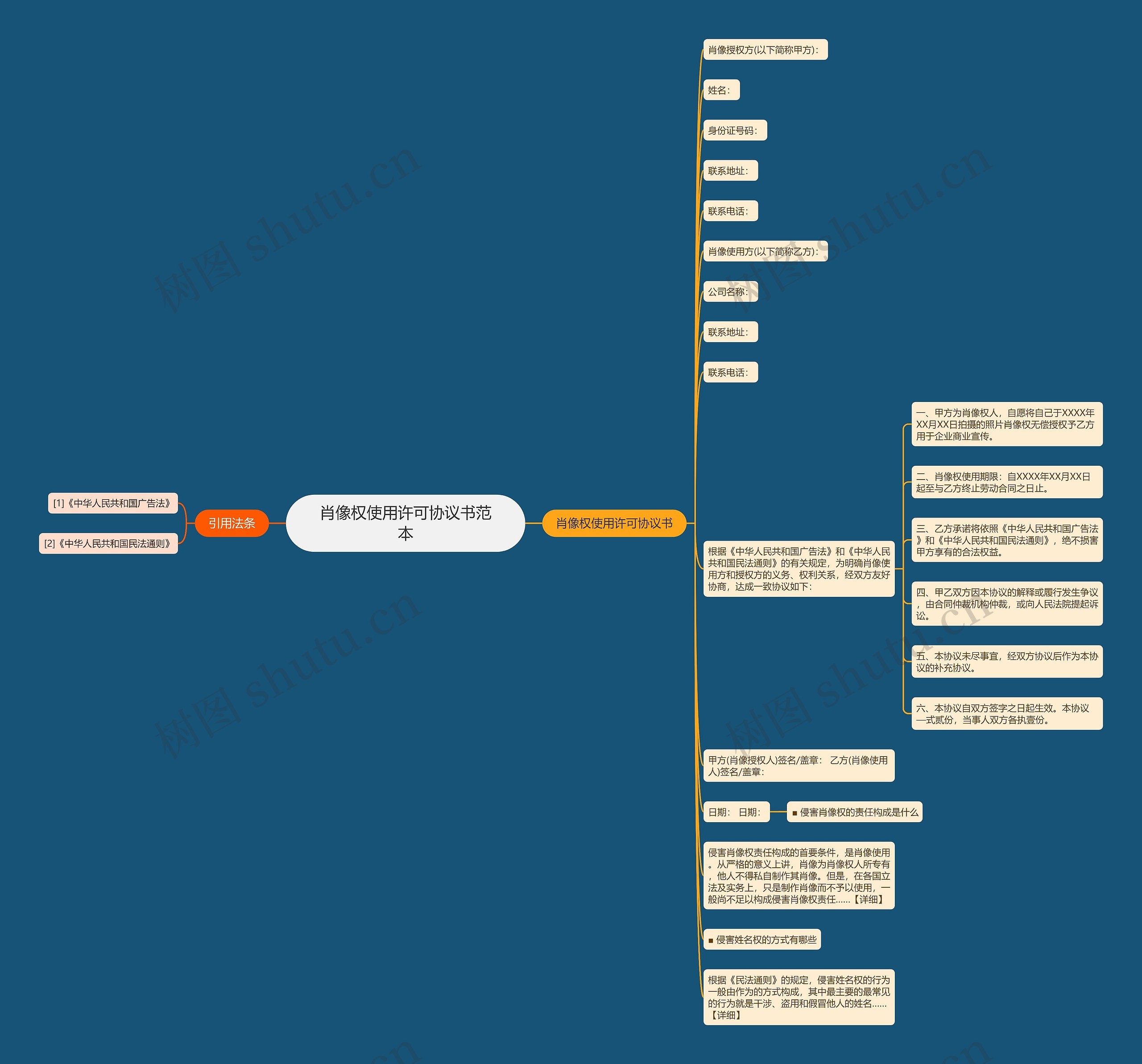 肖像权使用许可协议书范本思维导图
