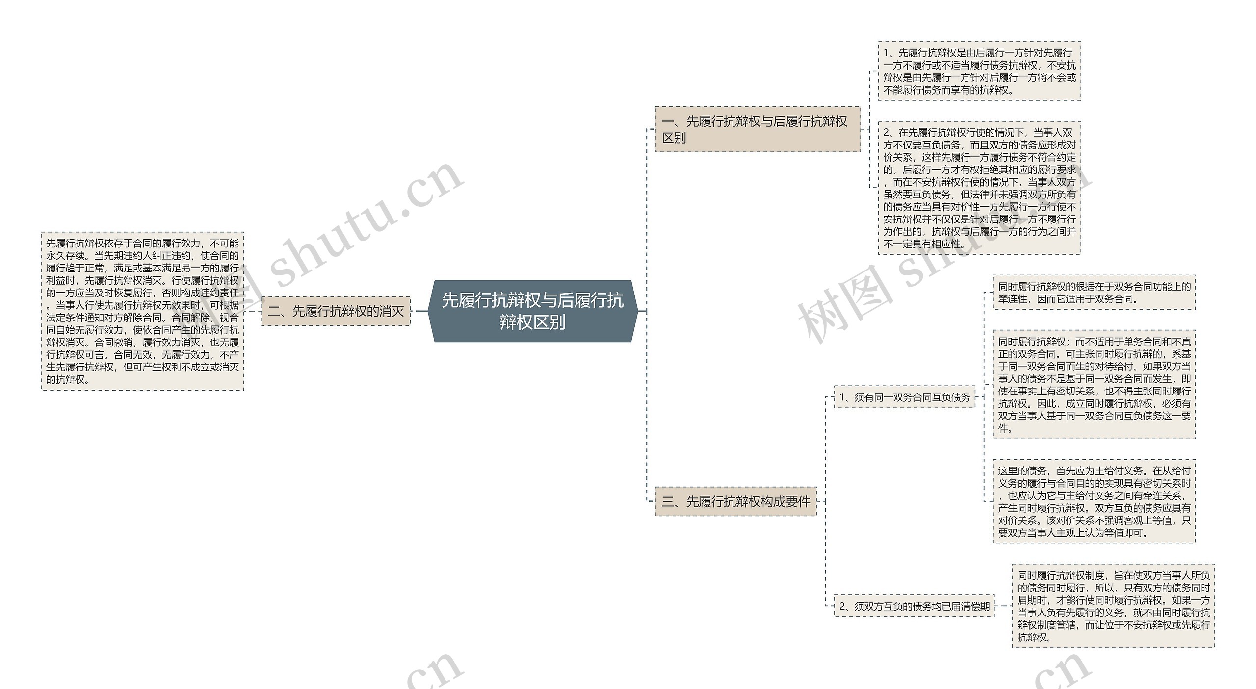 先履行抗辩权与后履行抗辩权区别 先履行抗辩权与后履行抗辩权区别