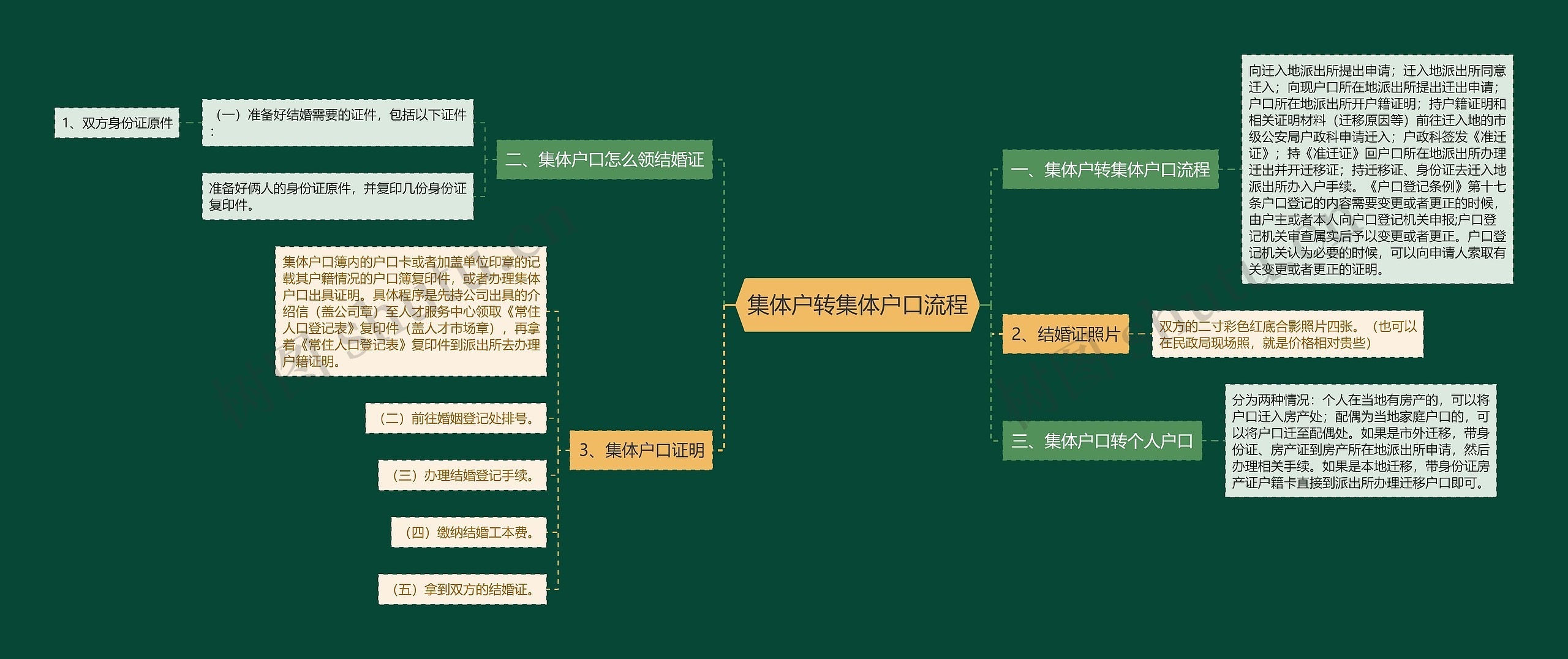 集体户转集体户口流程思维导图