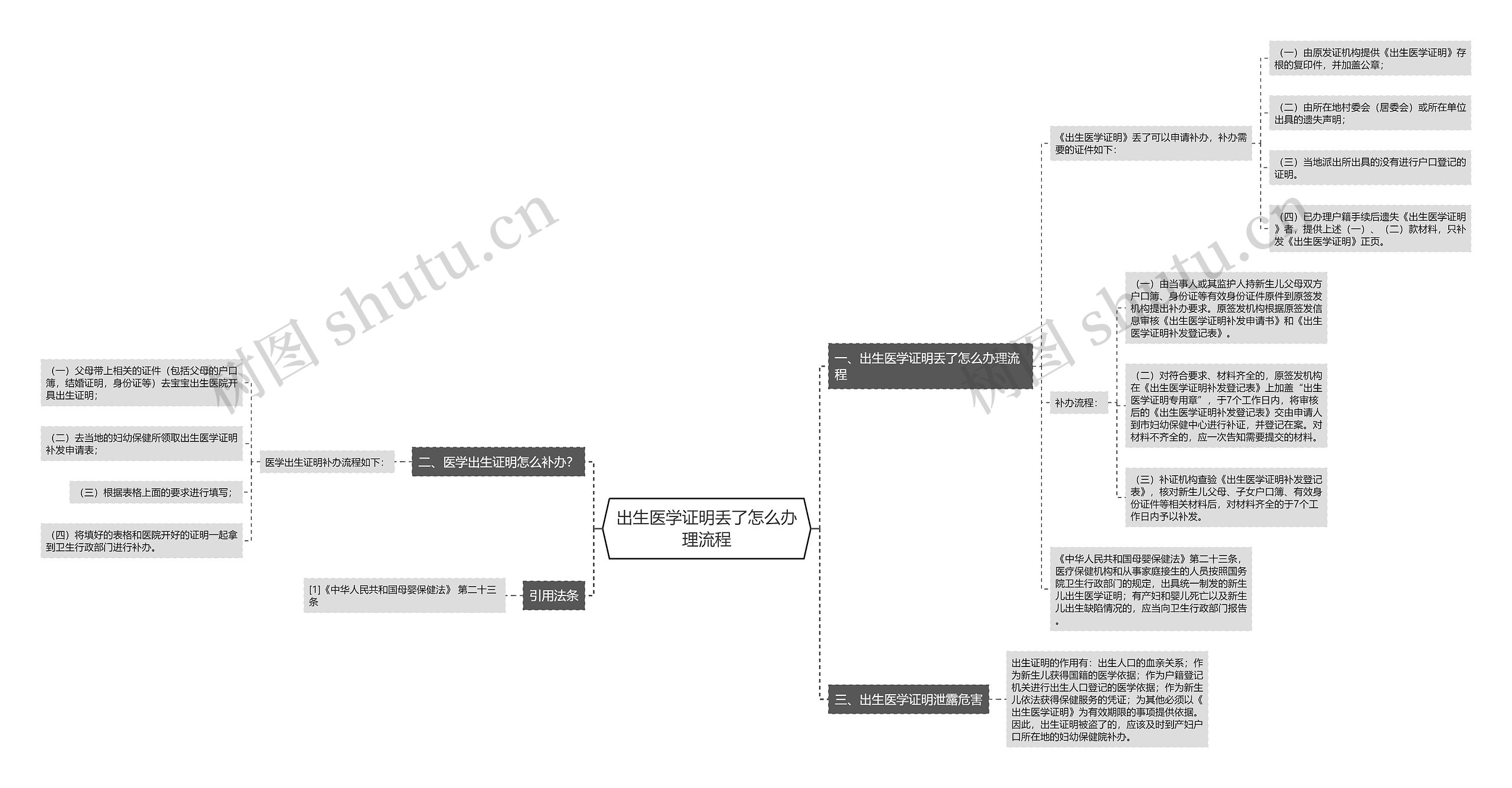 出生医学证明丢了怎么办理流程思维导图