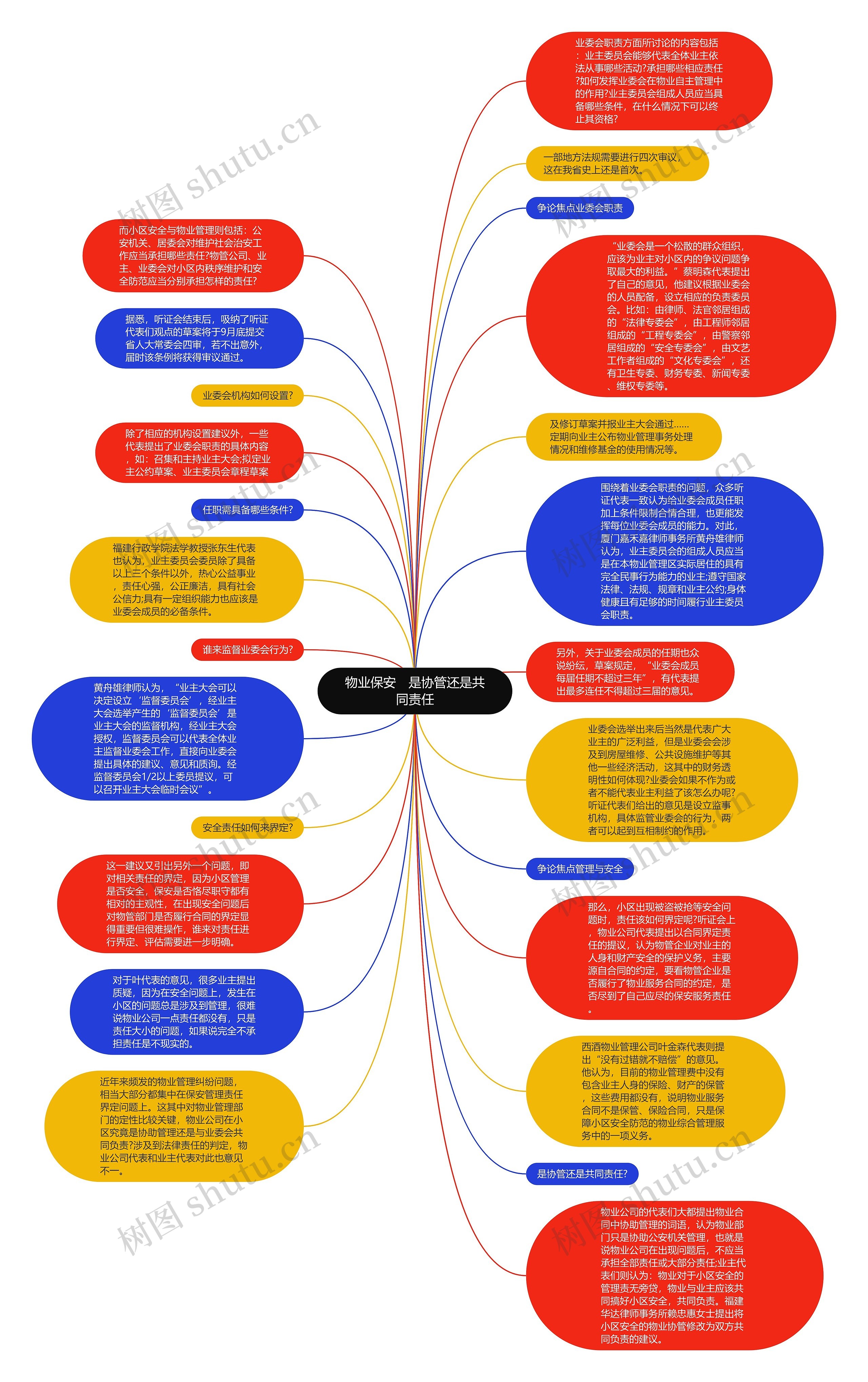 物业保安　是协管还是共同责任思维导图