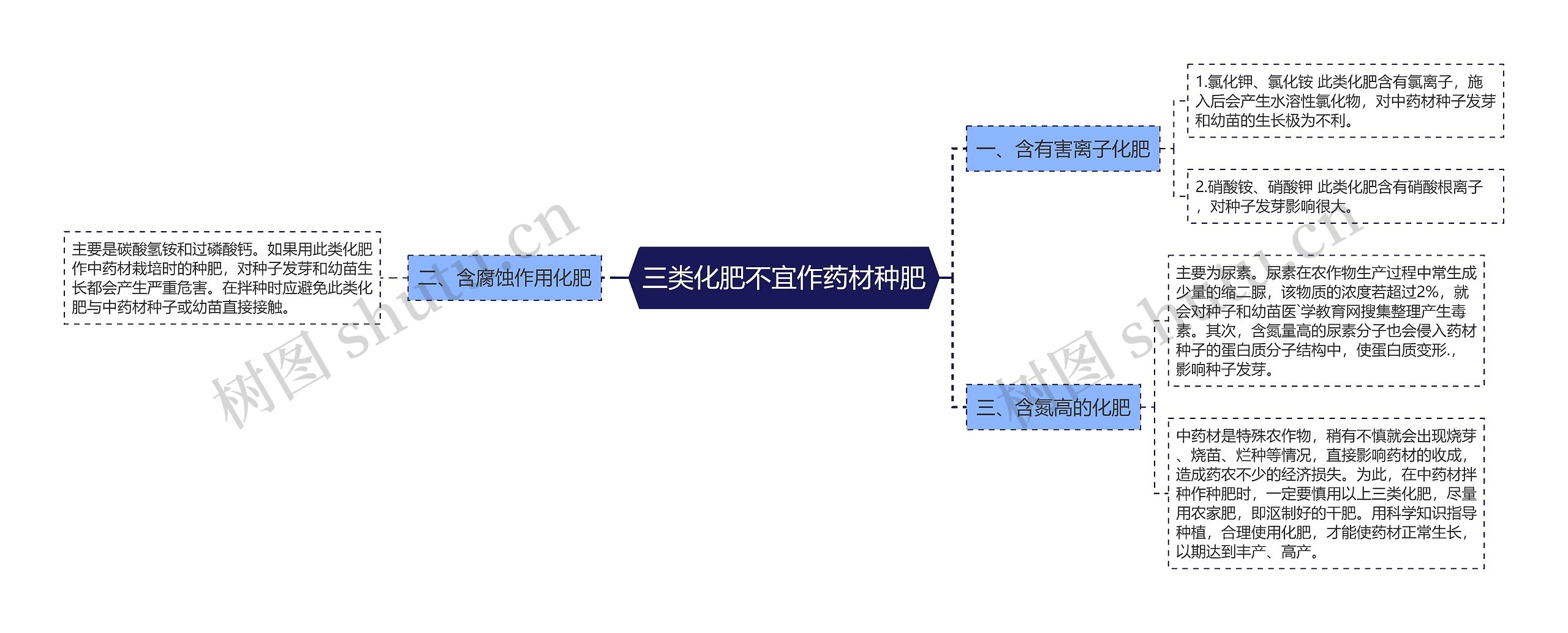 三类化肥不宜作药材种肥思维导图