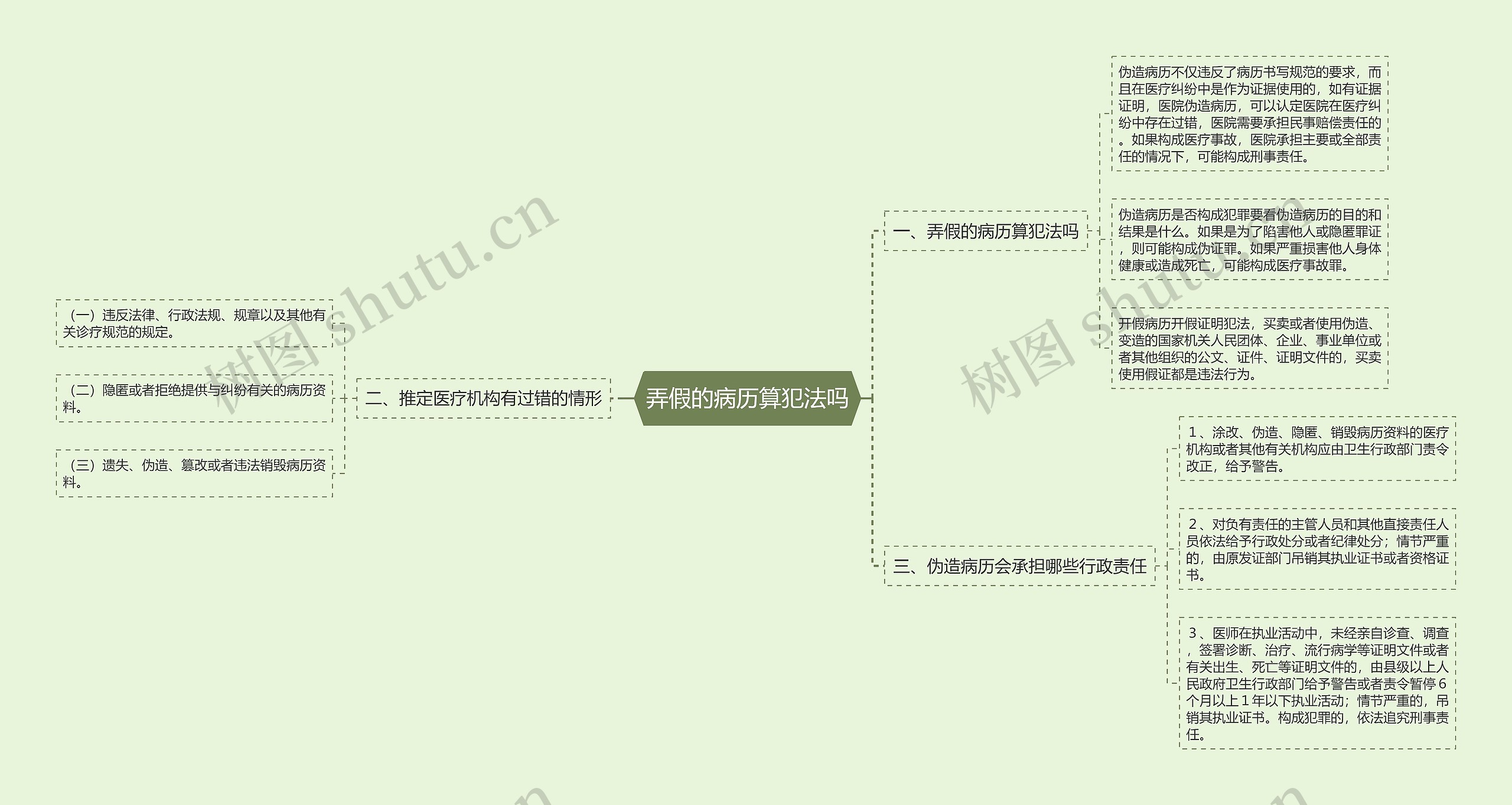 弄假的病历算犯法吗思维导图