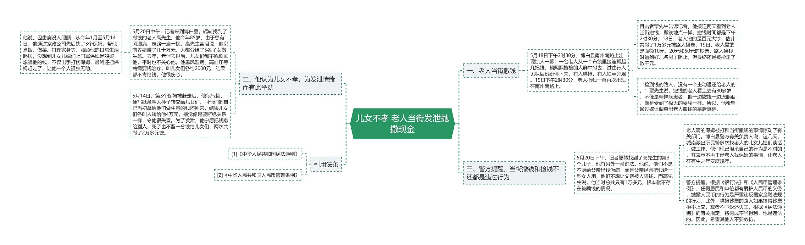 儿女不孝 老人当街发泄抛撒现金思维导图