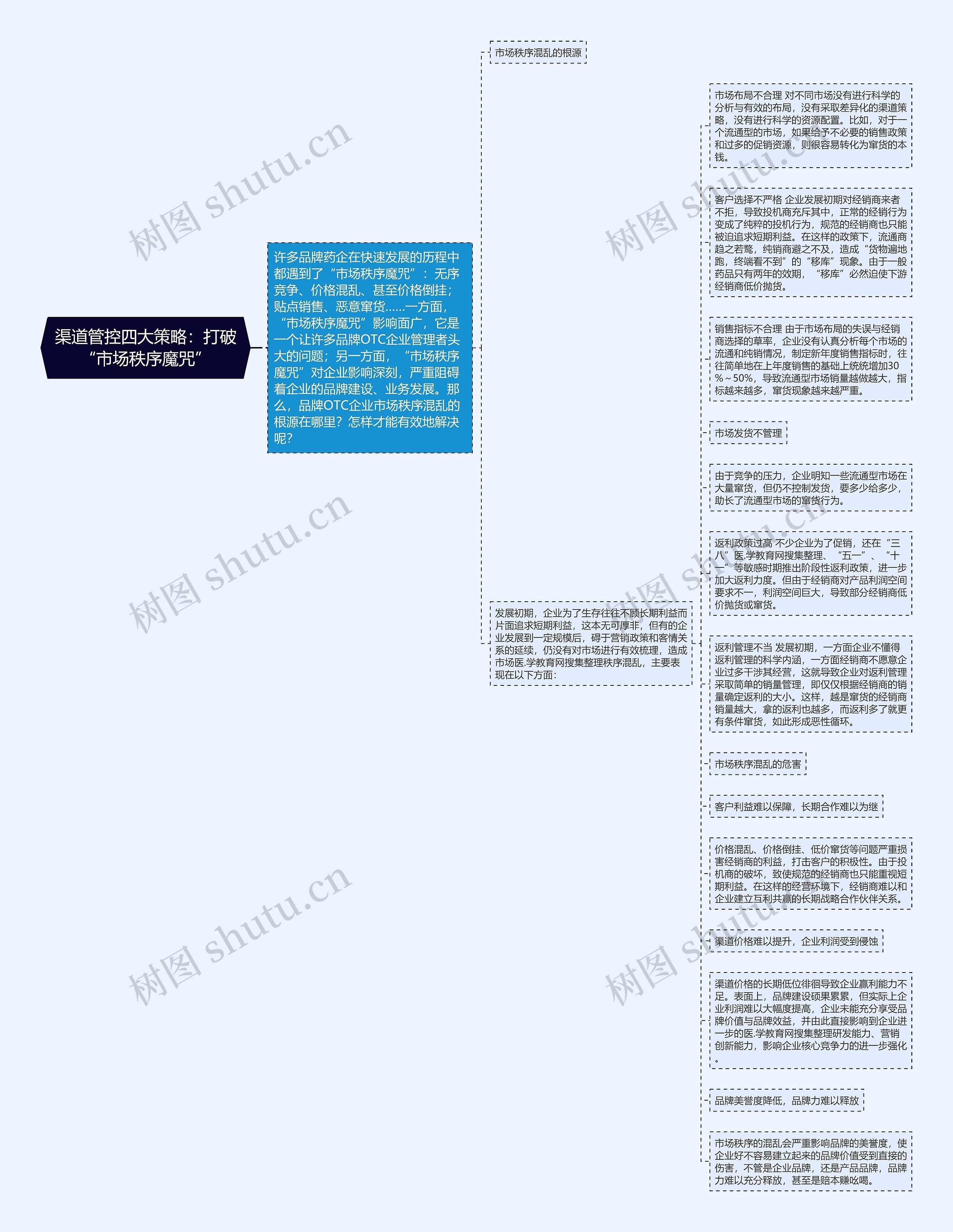 渠道管控四大策略：打破“市场秩序魔咒”思维导图