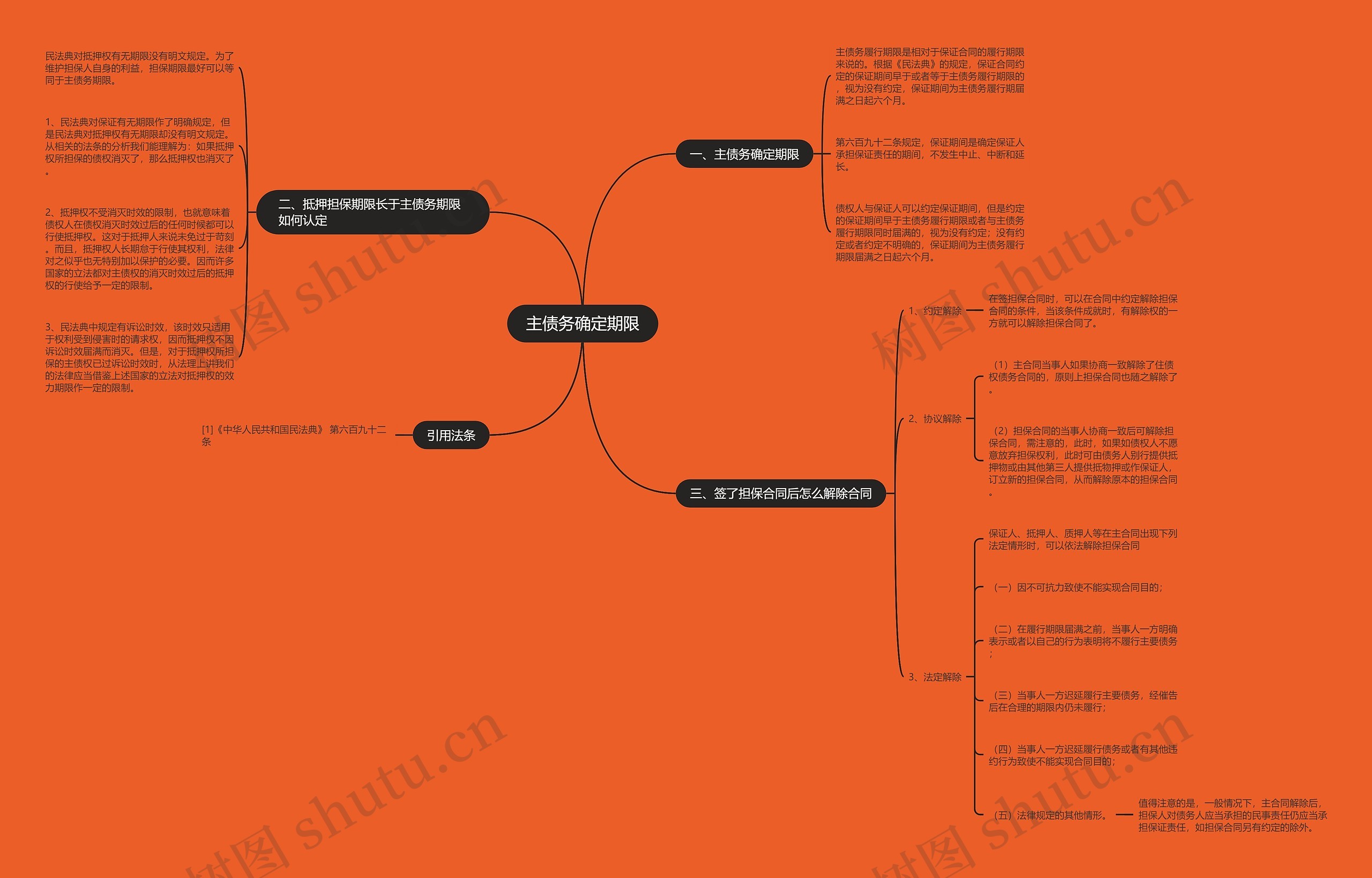 主债务确定期限思维导图