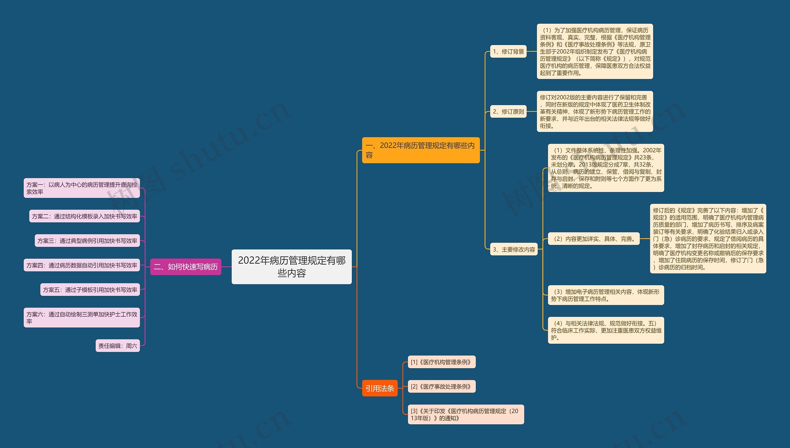 2022年病历管理规定有哪些内容思维导图