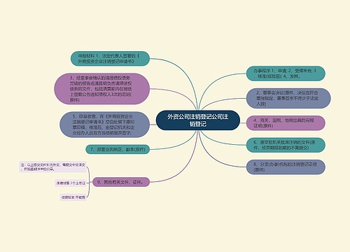 外资公司注销登记公司注销登记