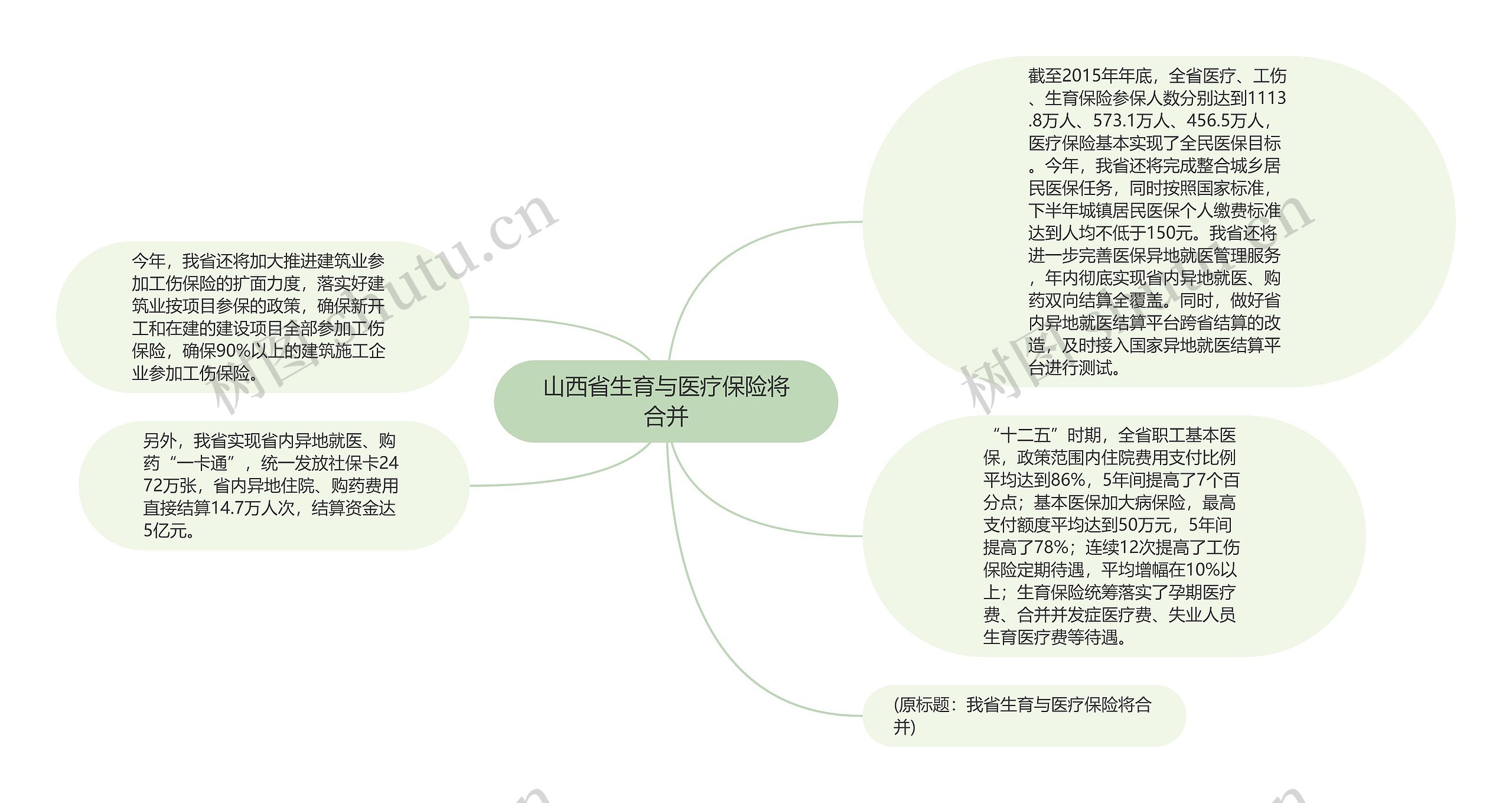 山西省生育与医疗保险将合并思维导图