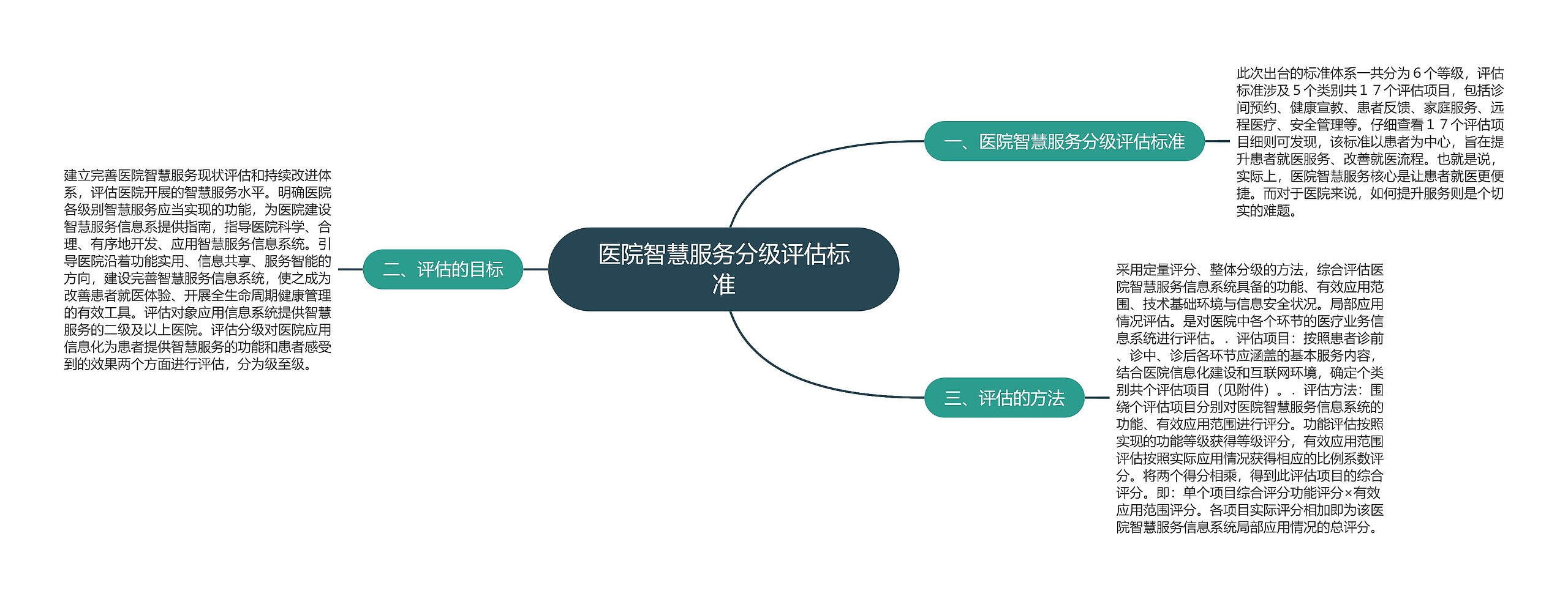 医院智慧服务分级评估标准