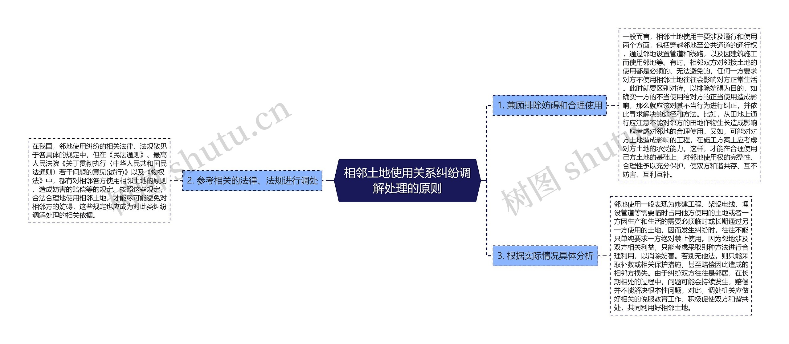 相邻土地使用关系纠纷调解处理的原则