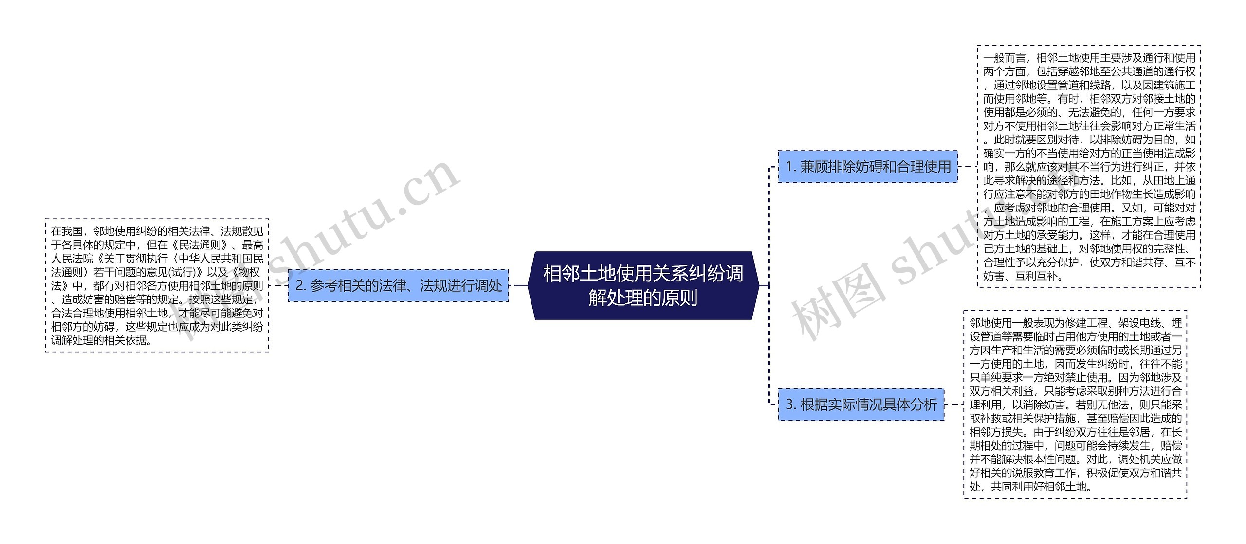 相邻土地使用关系纠纷调解处理的原则思维导图