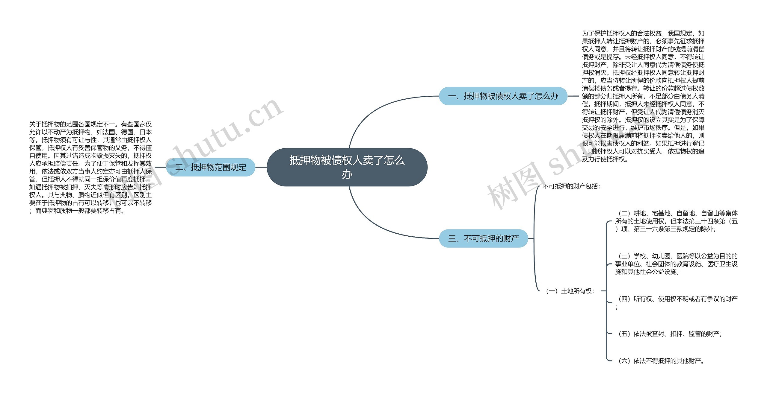 抵押物被债权人卖了怎么办思维导图