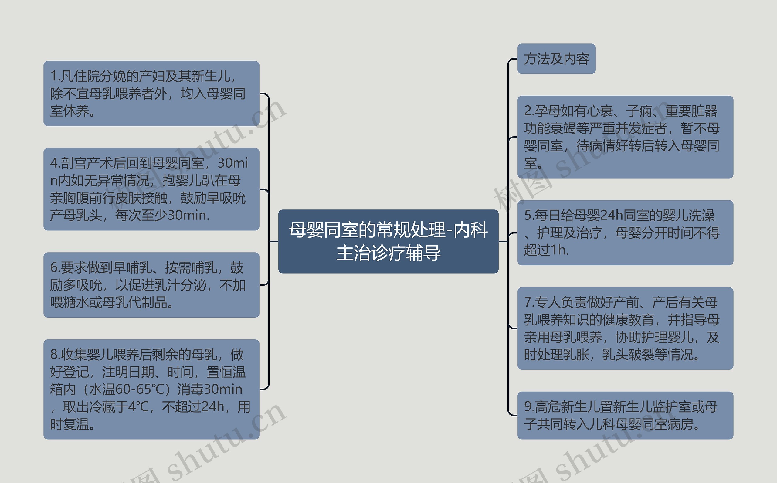 母婴同室的常规处理-内科主治诊疗辅导思维导图