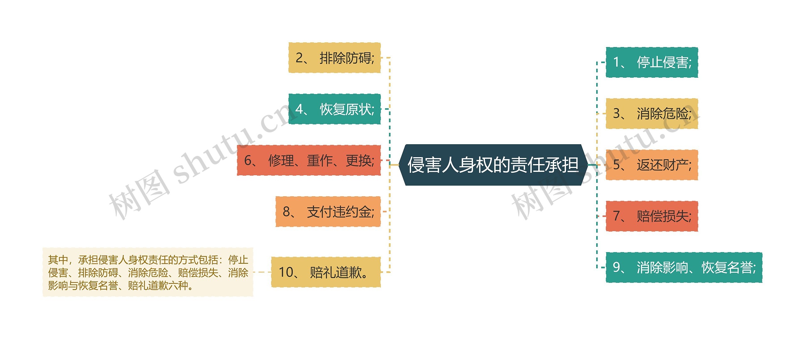 侵害人身权的责任承担思维导图