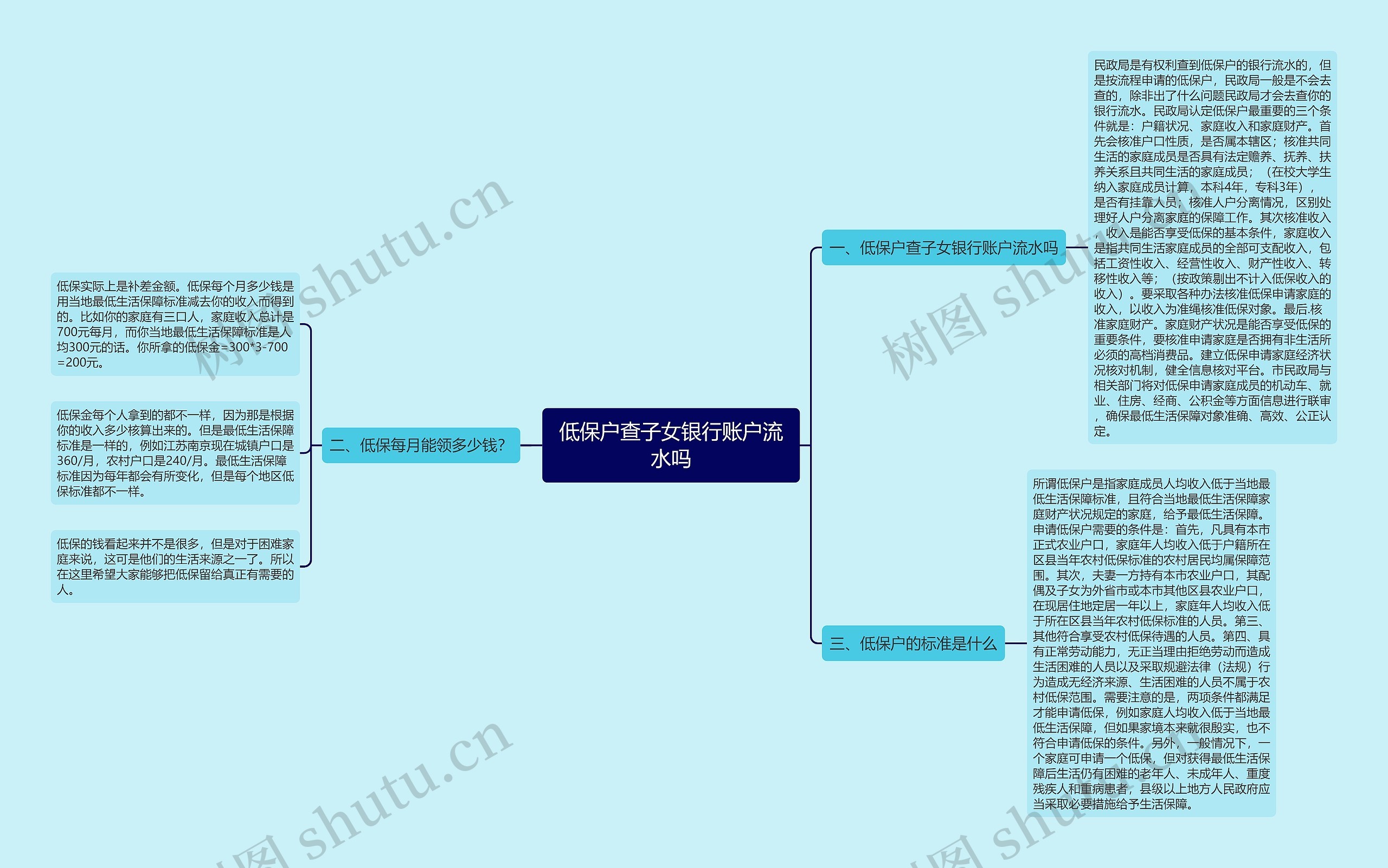 低保户查子女银行账户流水吗思维导图