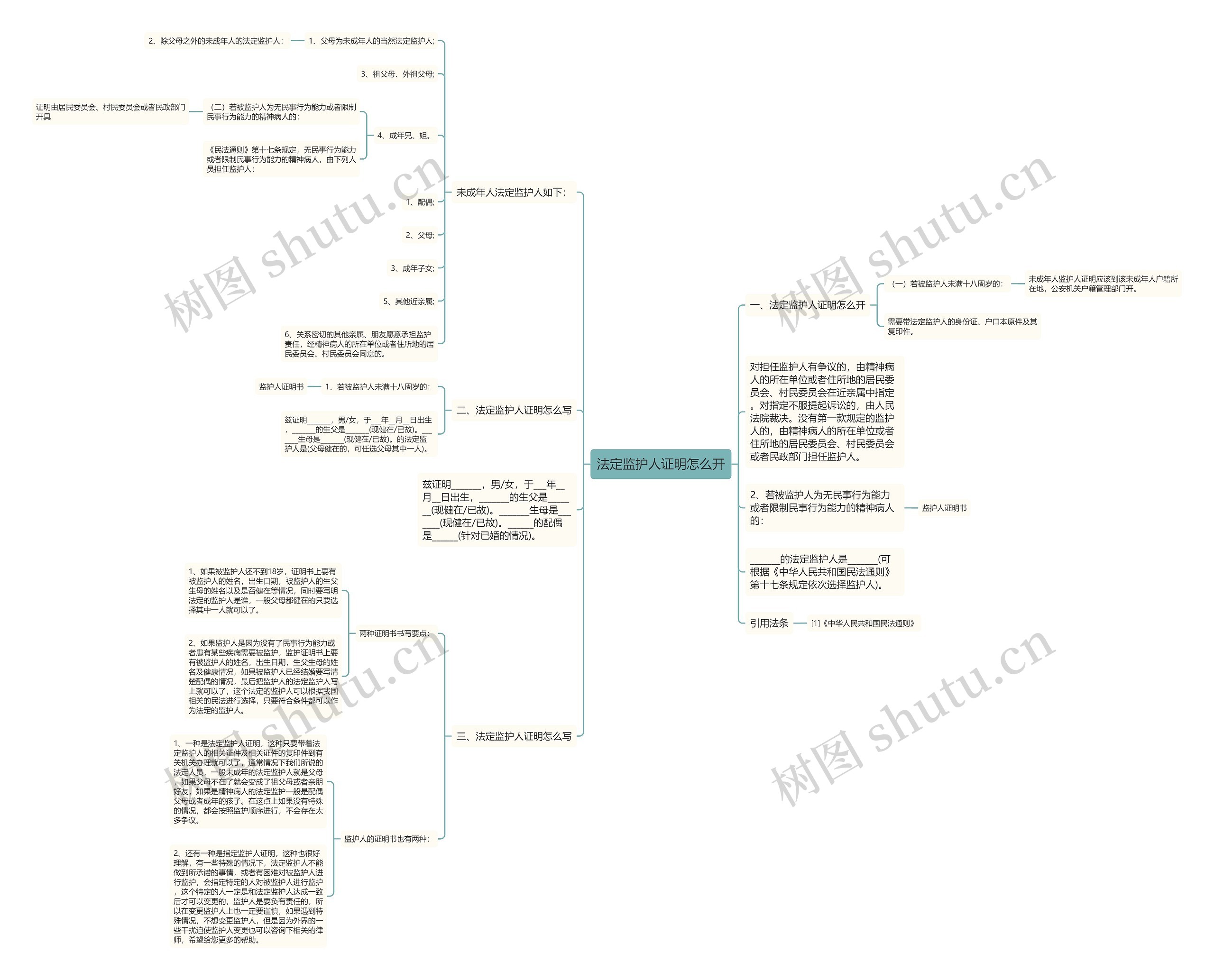法定监护人证明怎么开思维导图
