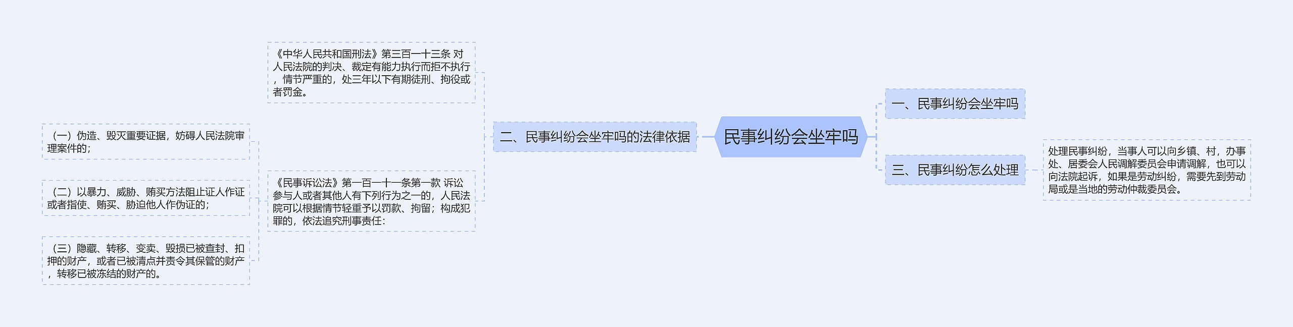 民事纠纷会坐牢吗