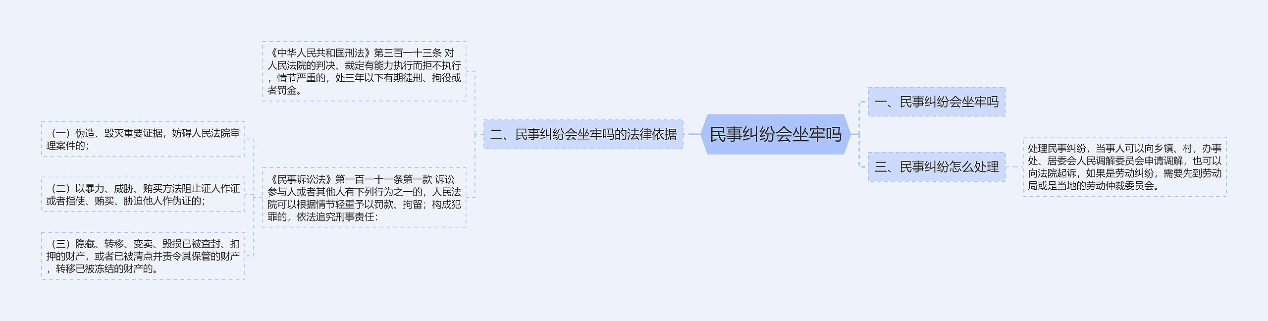 民事纠纷会坐牢吗思维导图