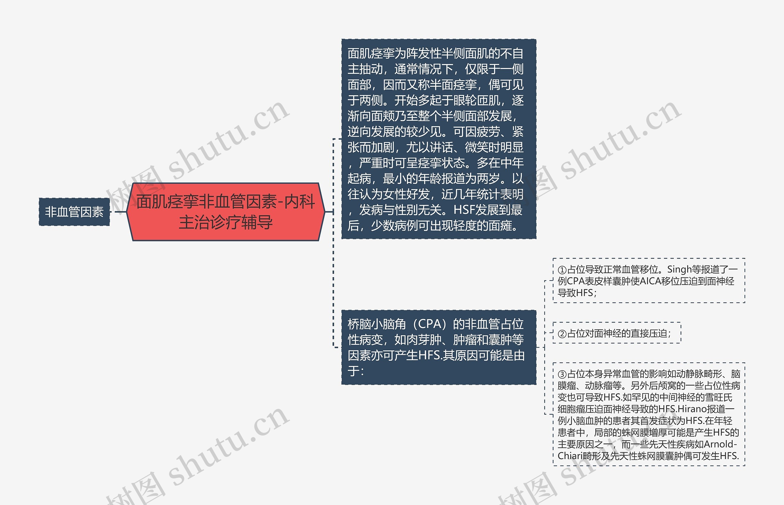 面肌痉挛非血管因素-内科主治诊疗辅导