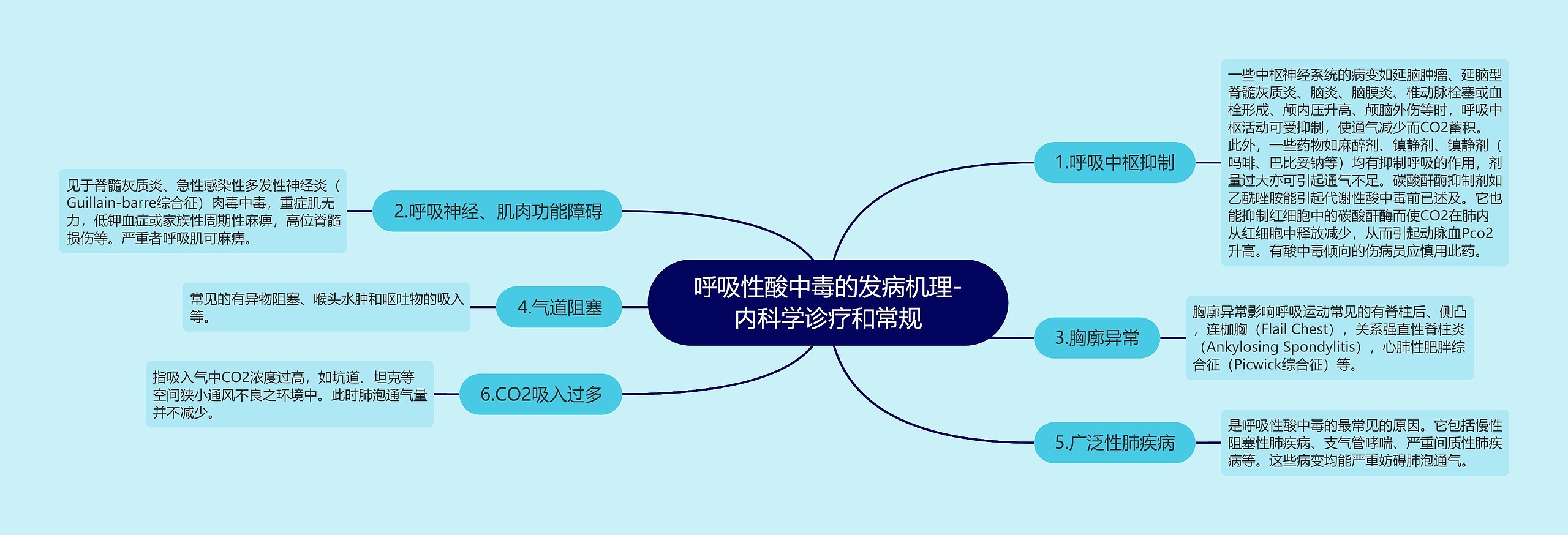 呼吸性酸中毒的发病机理-内科学诊疗和常规